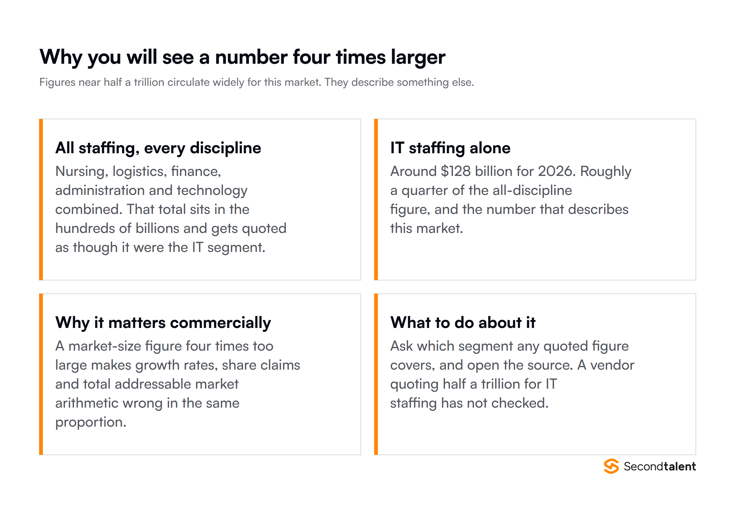 Why a market size figure four times larger circulates for IT staffing, and what that larger number actually covers