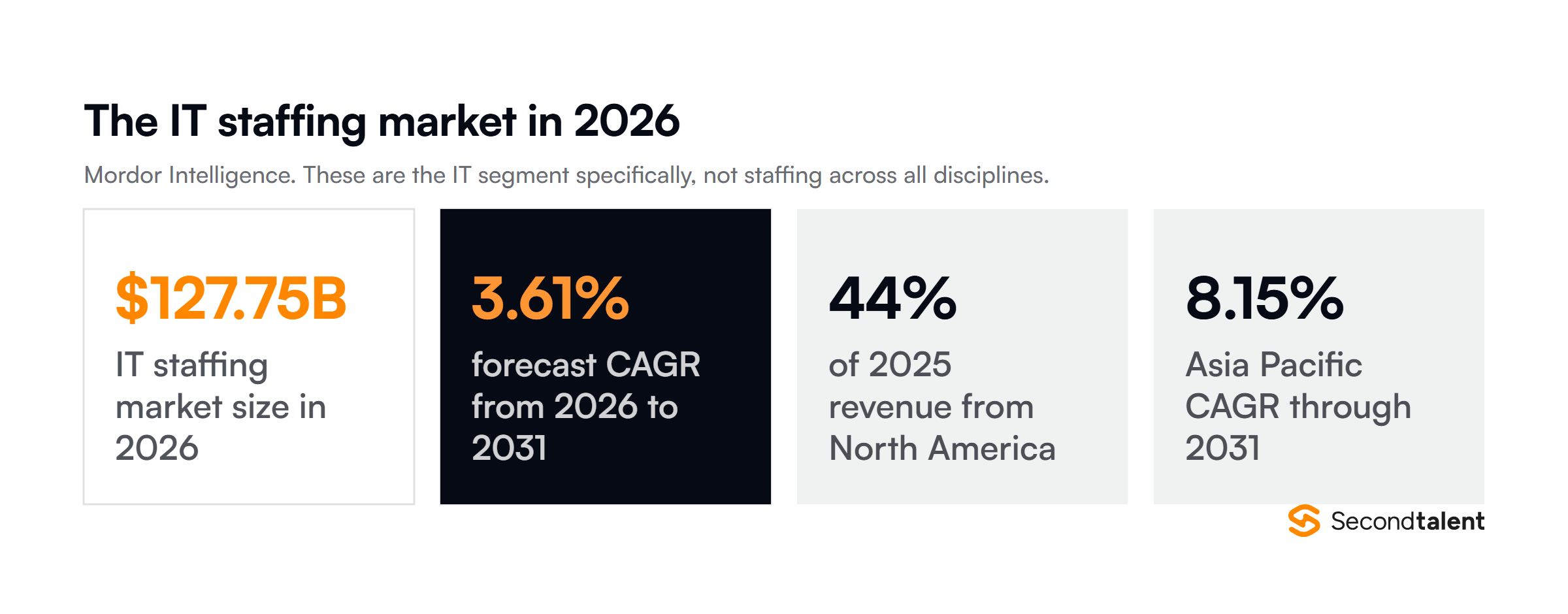 IT staffing market size in 2026: $127.75 billion, 3.61 percent forecast CAGR to 2031, 44 percent of revenue from North America, 8.15 percent Asia Pacific growth