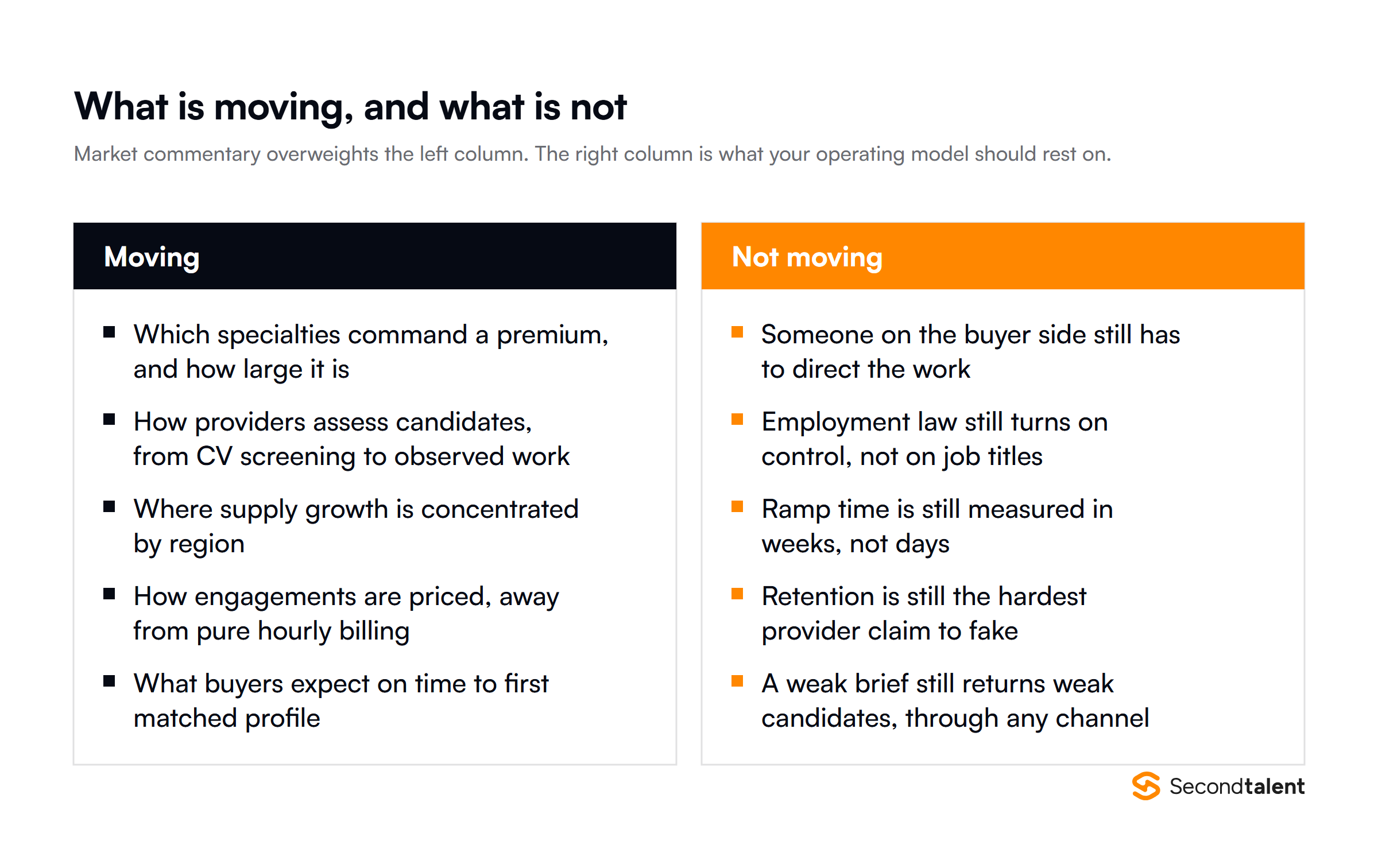 What is moving in the IT staffing market and what is not