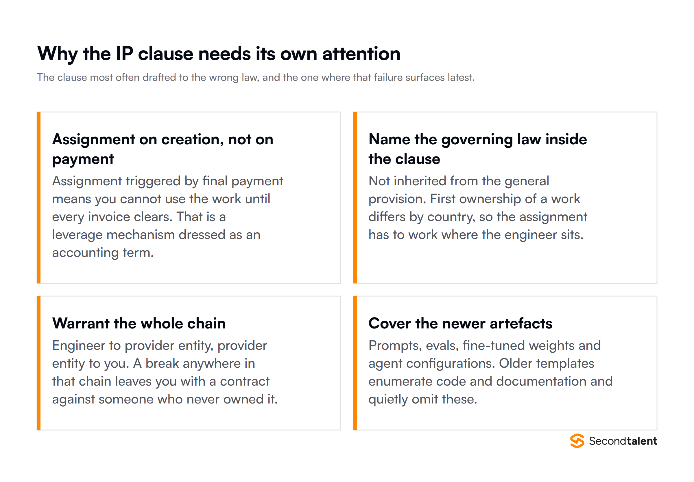 Why the IP assignment clause needs separate attention: assignment on creation, governing law named inside the clause, the whole chain warranted, and newer artefacts covered