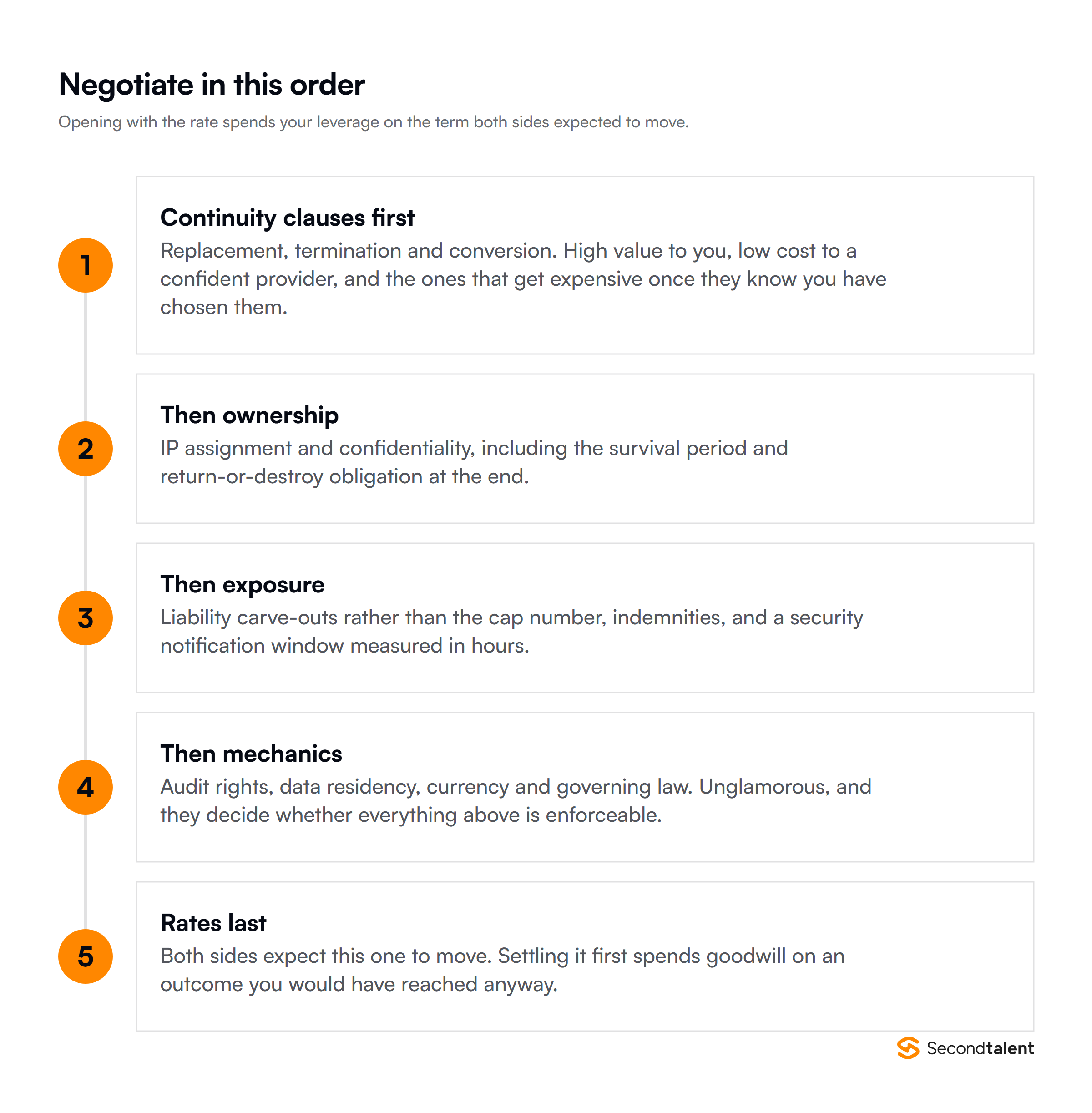 The order to negotiate an MSA: continuity clauses first, then ownership, exposure, mechanics, and rates last