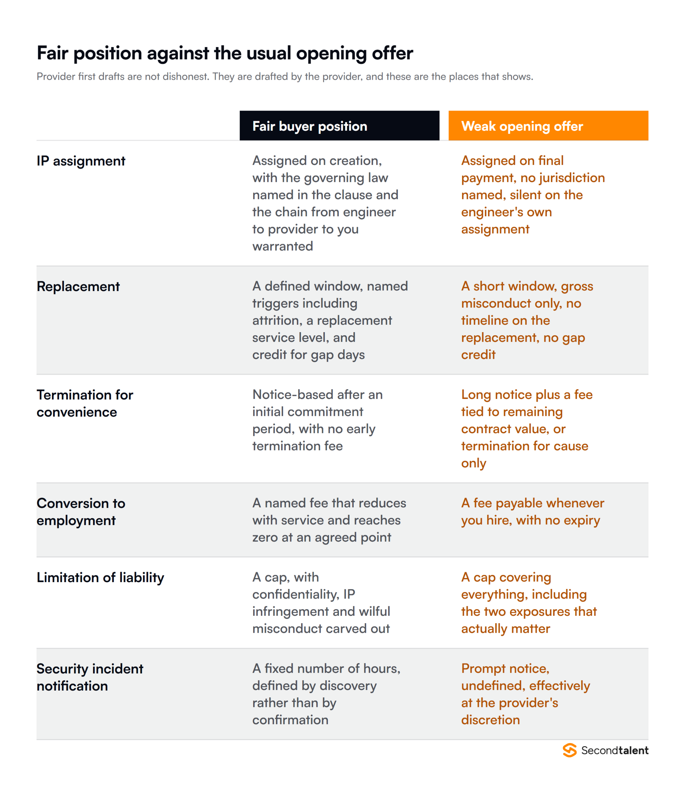 Fair buyer position against the usual provider opening offer for six key MSA clauses