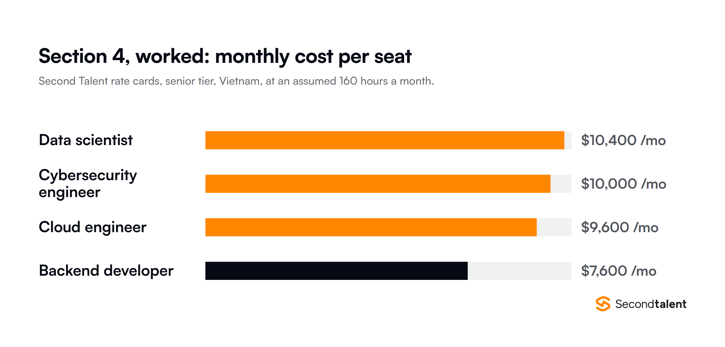 Worked monthly cost per seat from Second Talent rate cards at 160 hours a month: backend developer $7,600, cloud engineer $9,600, cybersecurity engineer $10,000, data scientist $10,400