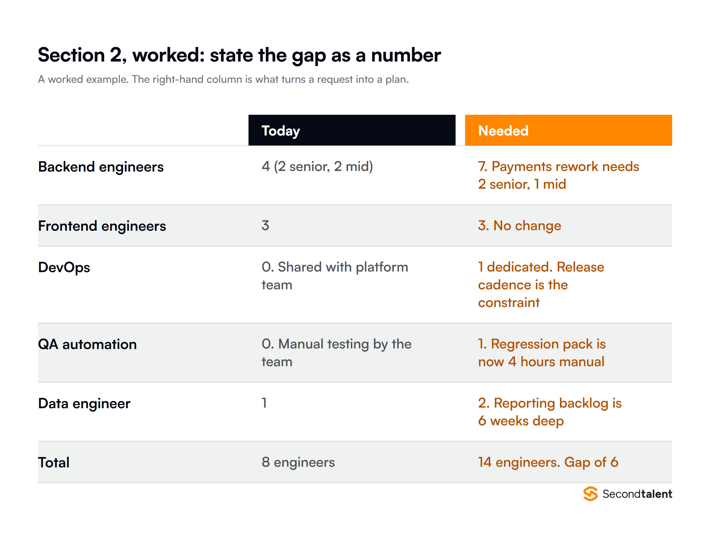A worked current state versus needed headcount table showing 8 engineers today against 14 needed, a gap of 6