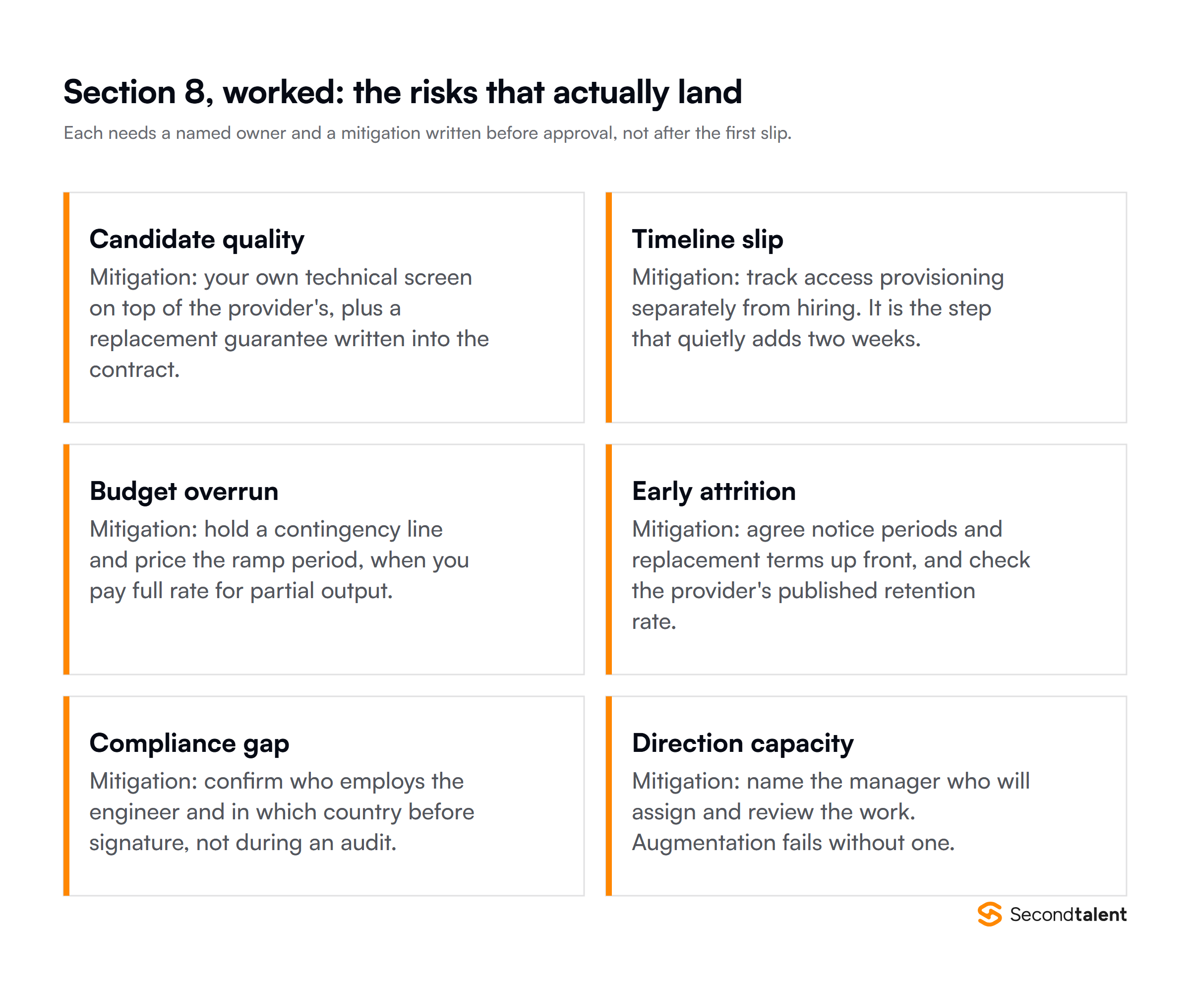 Six risks that land on IT staffing plans and the mitigation for each: candidate quality, timeline slip, budget overrun, early attrition, compliance gap and direction capacity