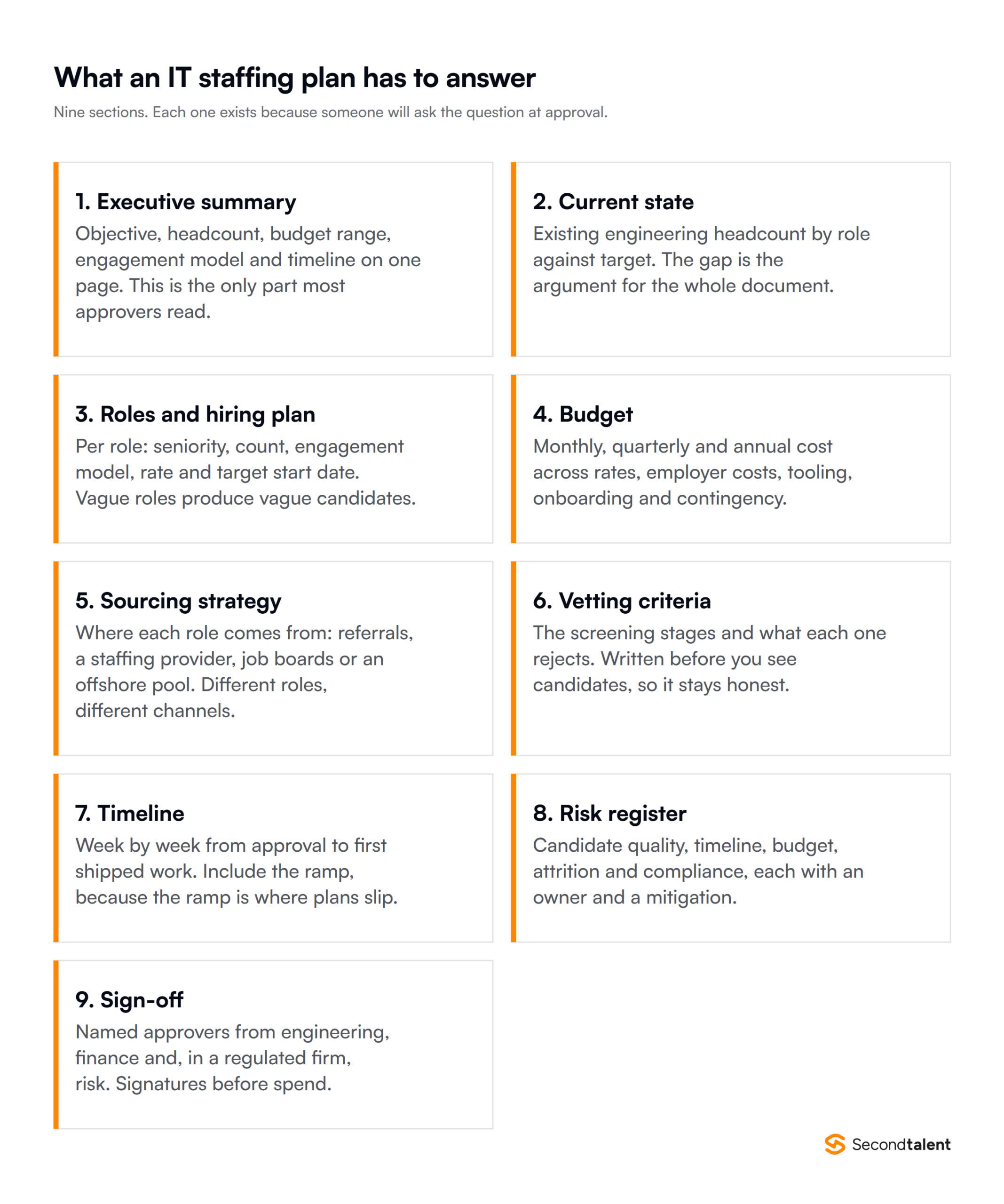 The nine sections of an IT staffing plan: executive summary, current state, roles and hiring plan, budget, sourcing strategy, vetting criteria, timeline, risk register and sign-off