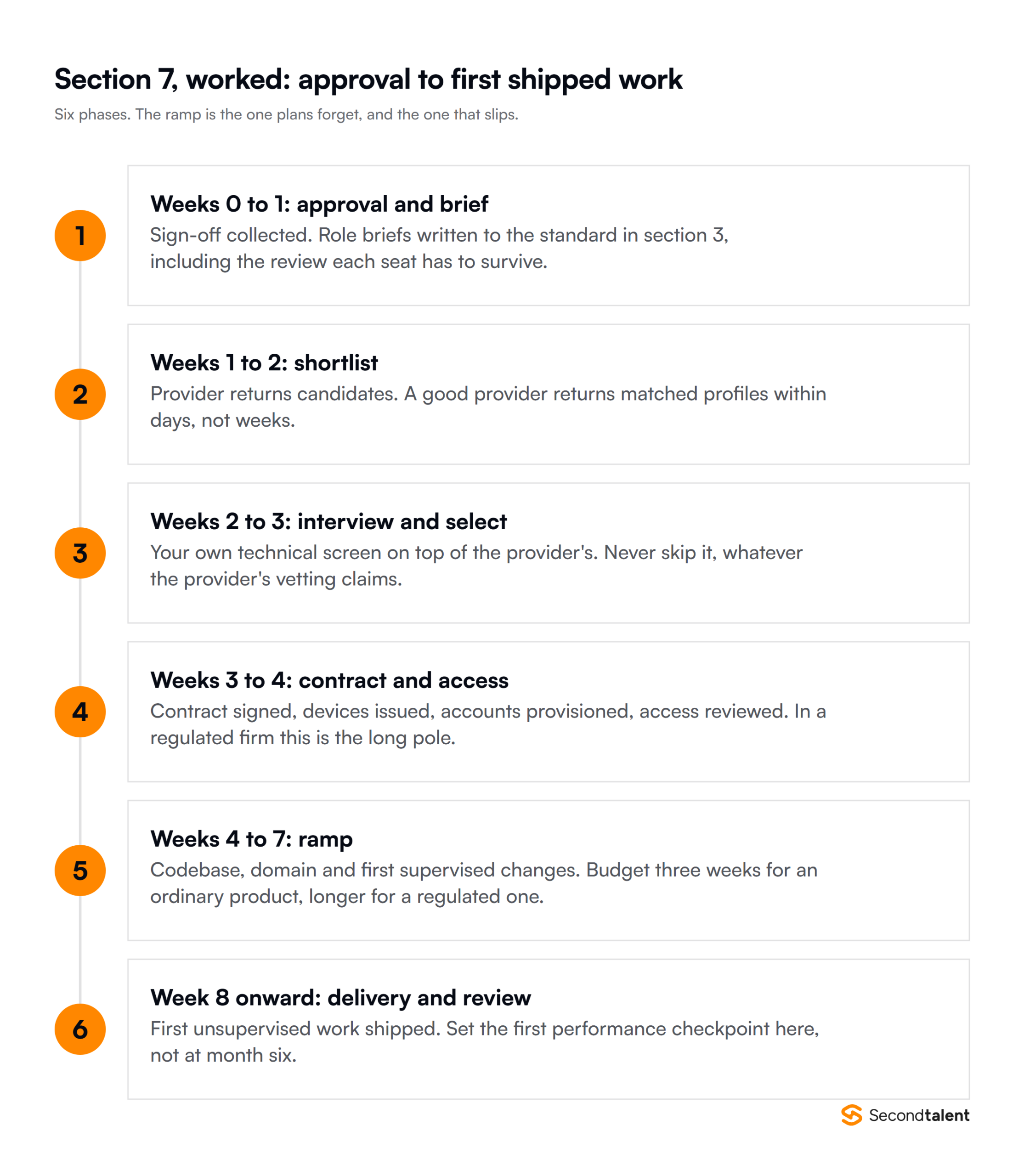 Six phases from plan approval to first shipped work, across eight weeks, including contracting, access provisioning and ramp