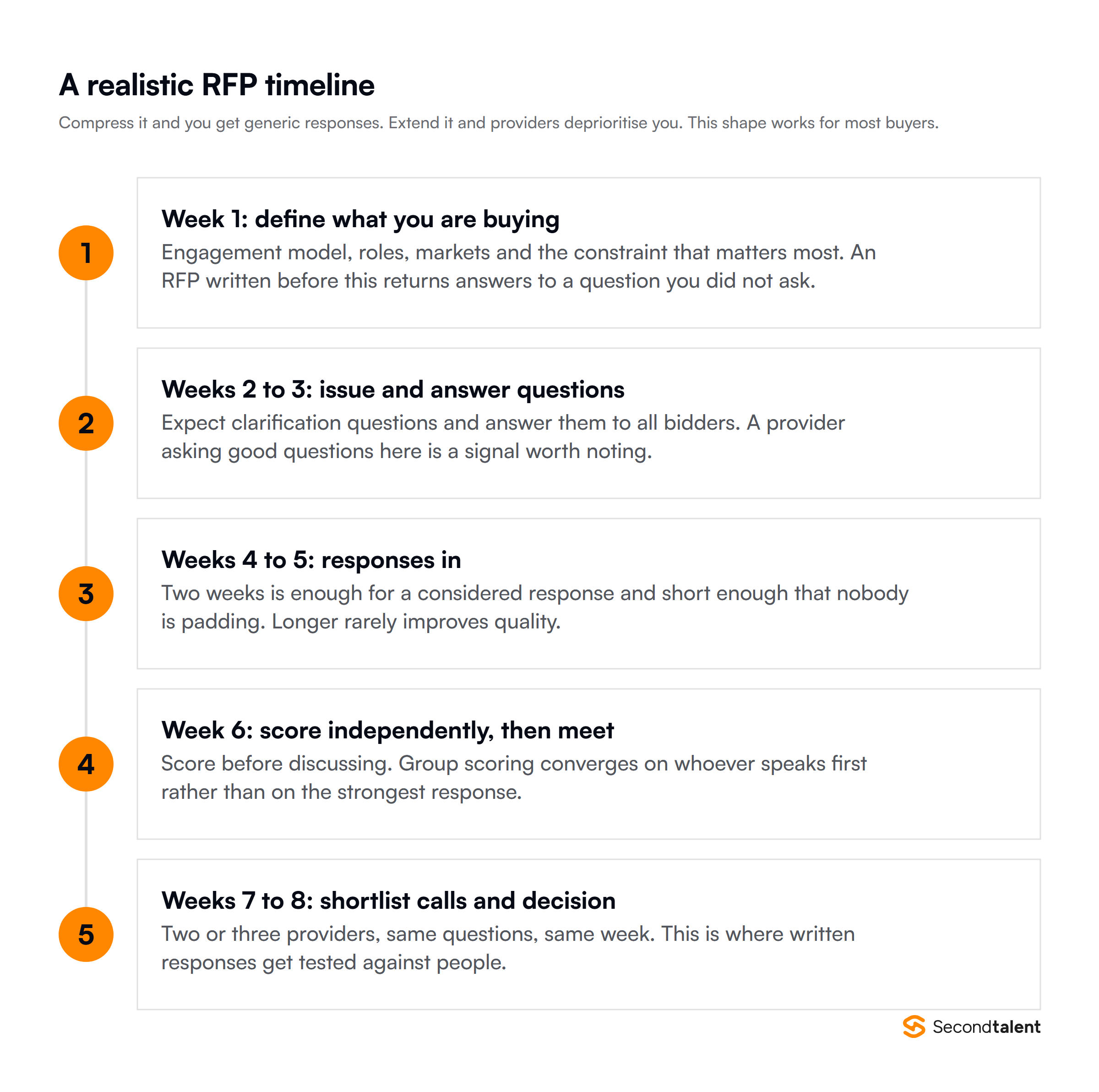 A realistic six to eight week RFP timeline from defining what you are buying through to a decision
