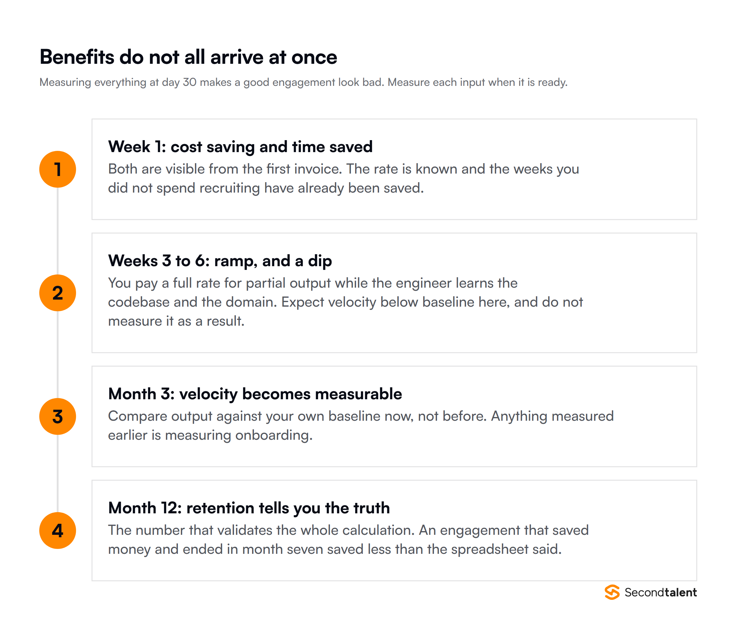 When each ROI benefit shows up, from cost saving in week one through ramp, measurable velocity at month three, and retention at month twelve