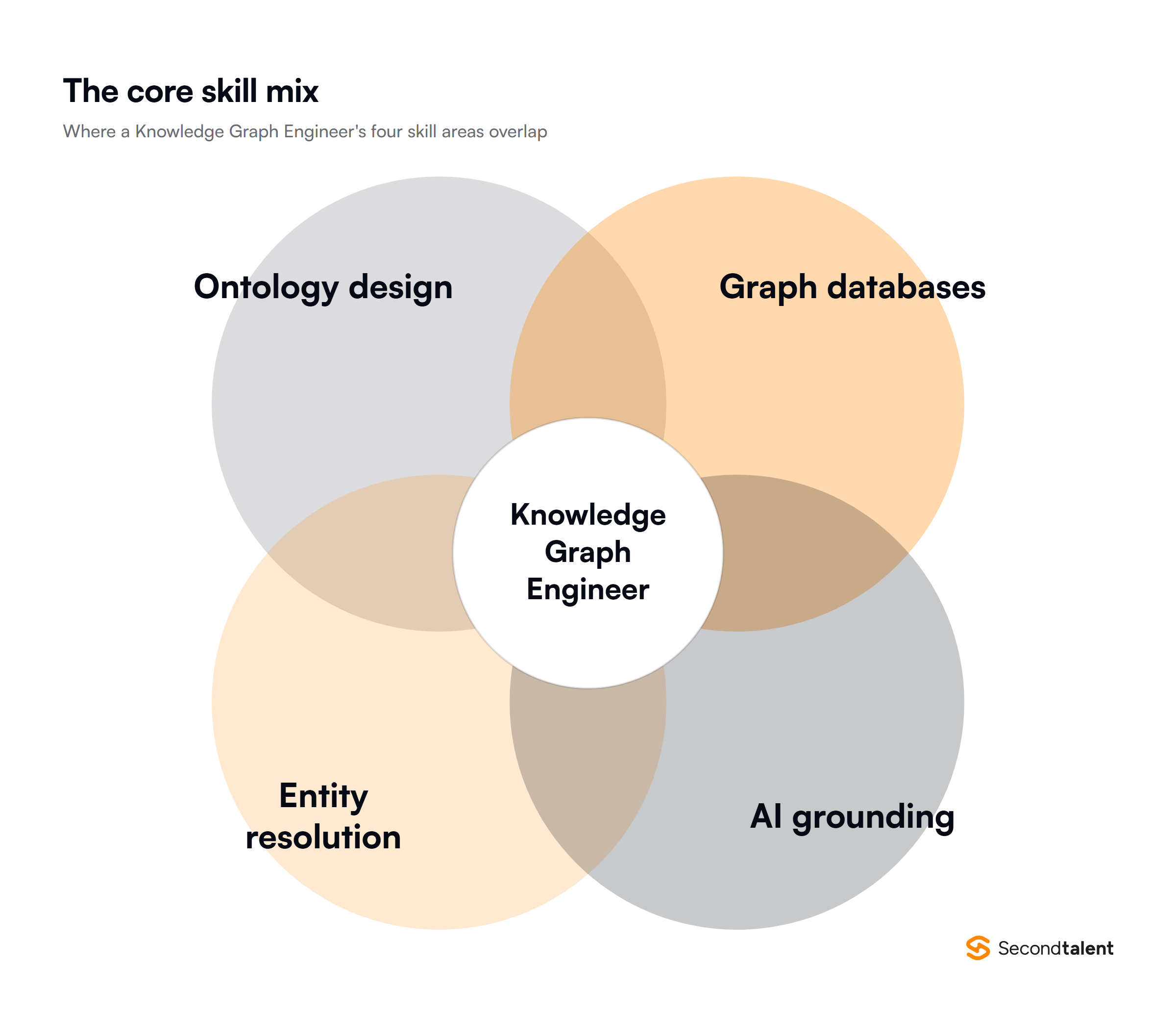 Diagram of the four skill areas that overlap in a Knowledge Graph Engineer role