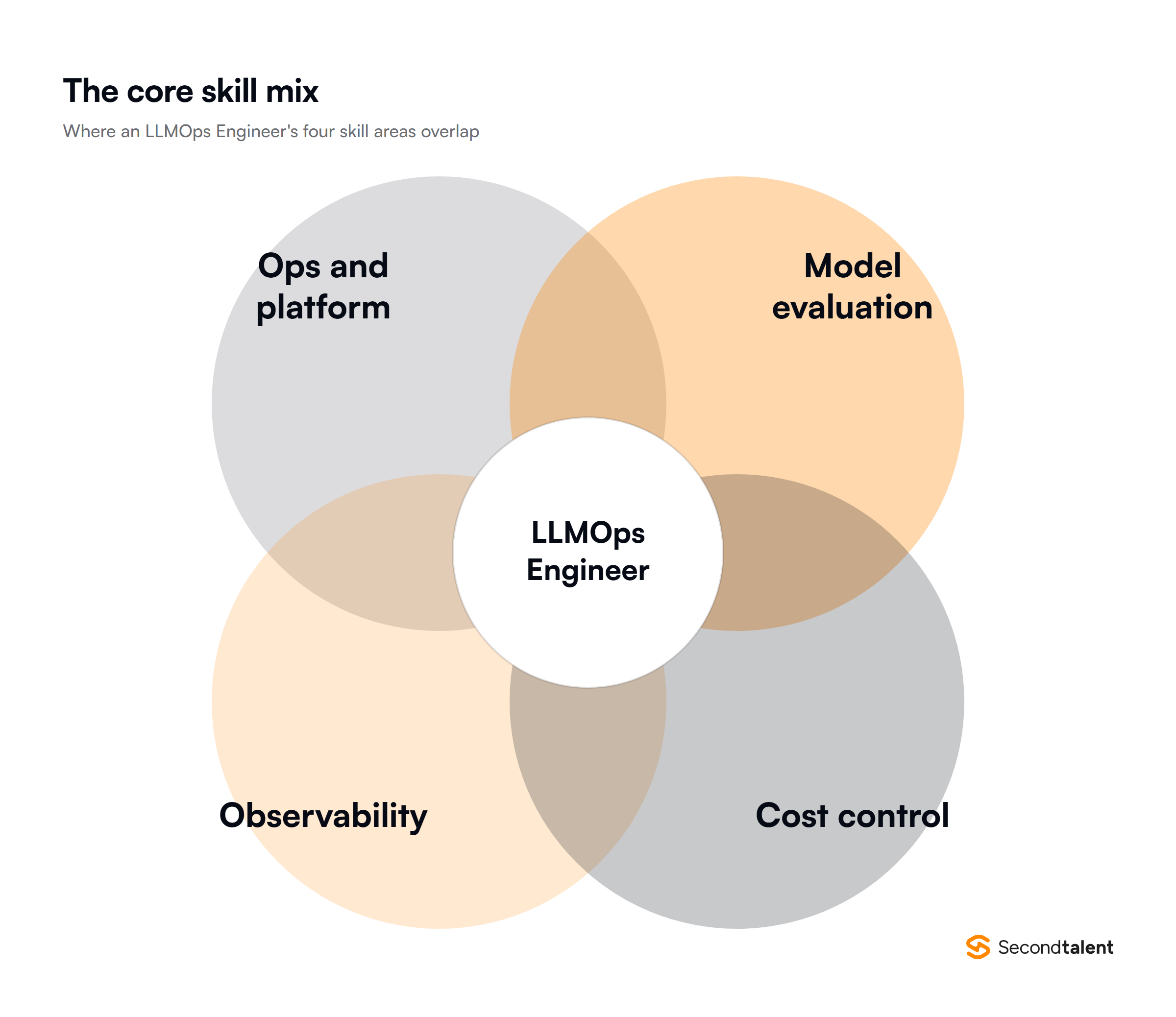 Diagram of the four skill areas that overlap in an LLMOps Engineer role