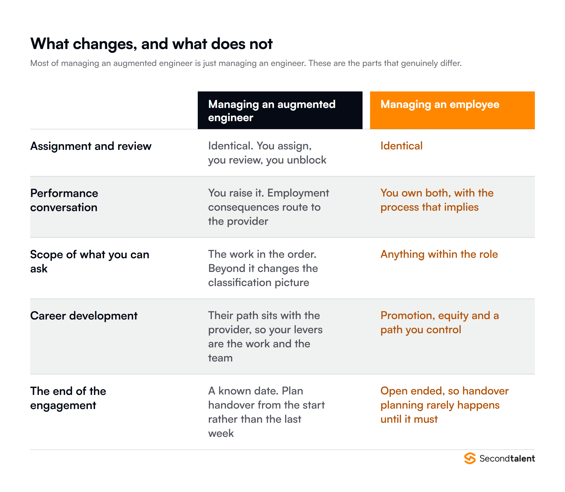 What changes and what does not when managing an augmented engineer versus an employee