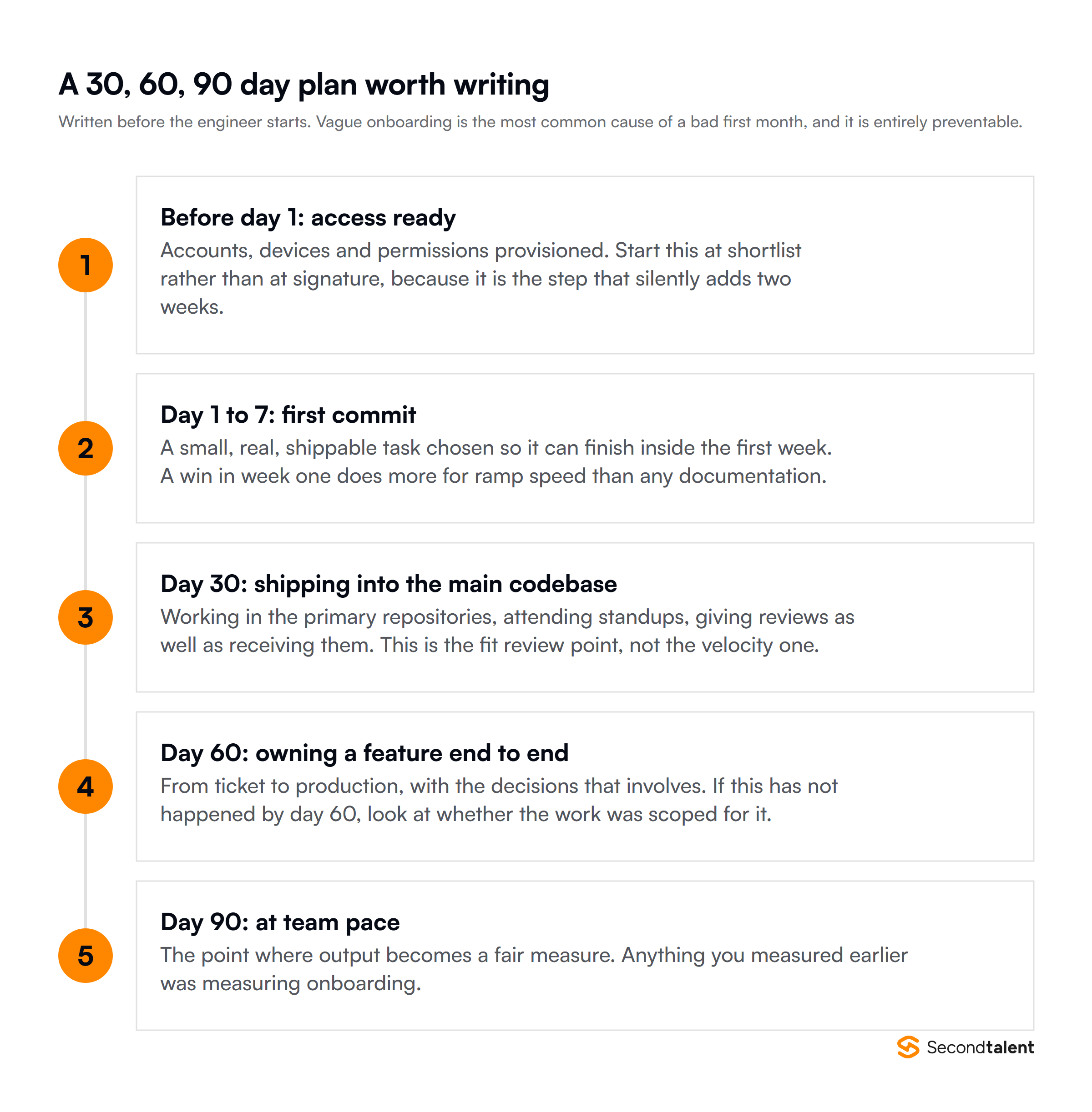 A 30, 60 and 90 day onboarding plan for an augmented engineer, from access ready before day one through to team pace at day 90