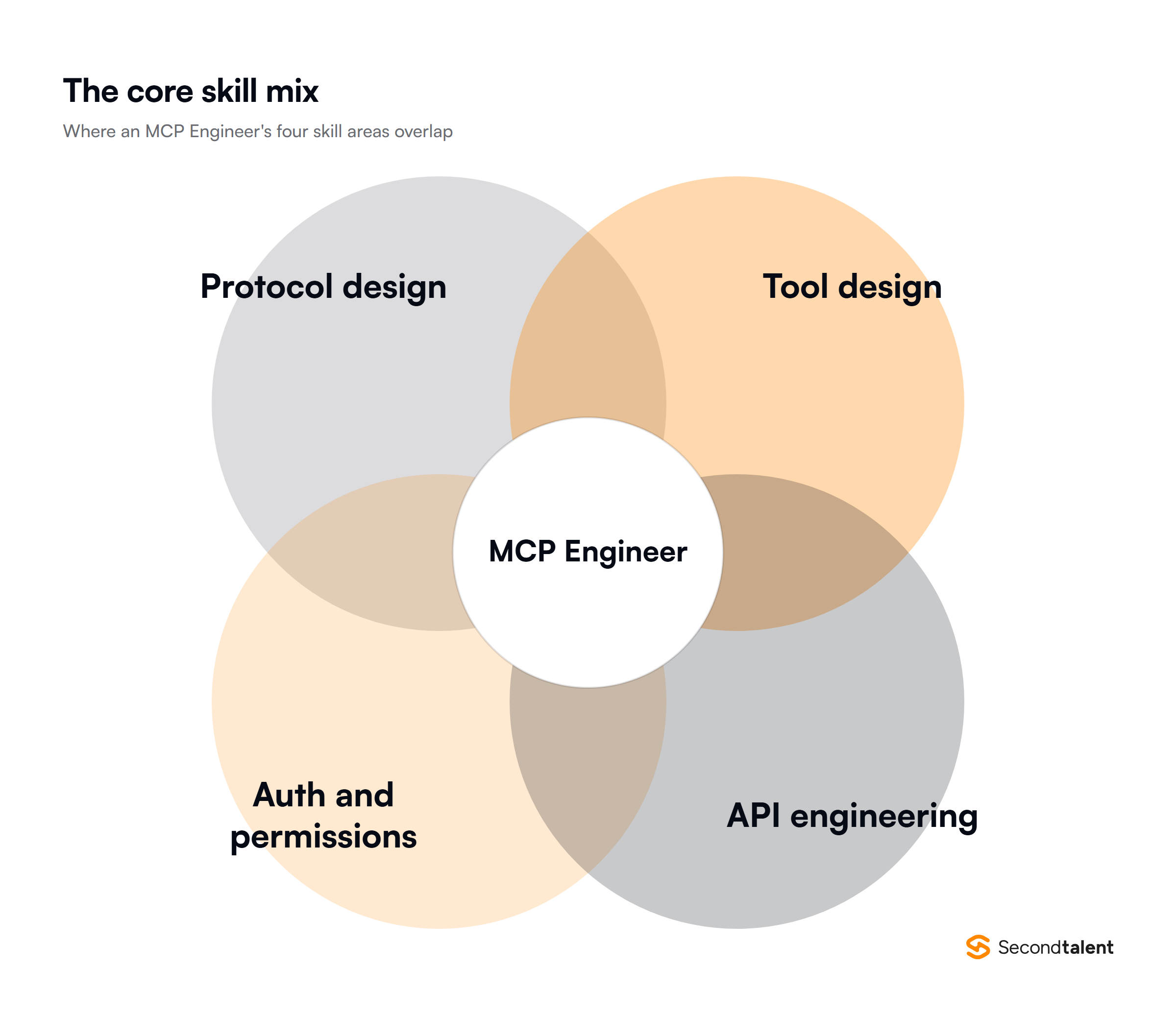 Diagram of the four skill areas that overlap in an MCP Engineer role