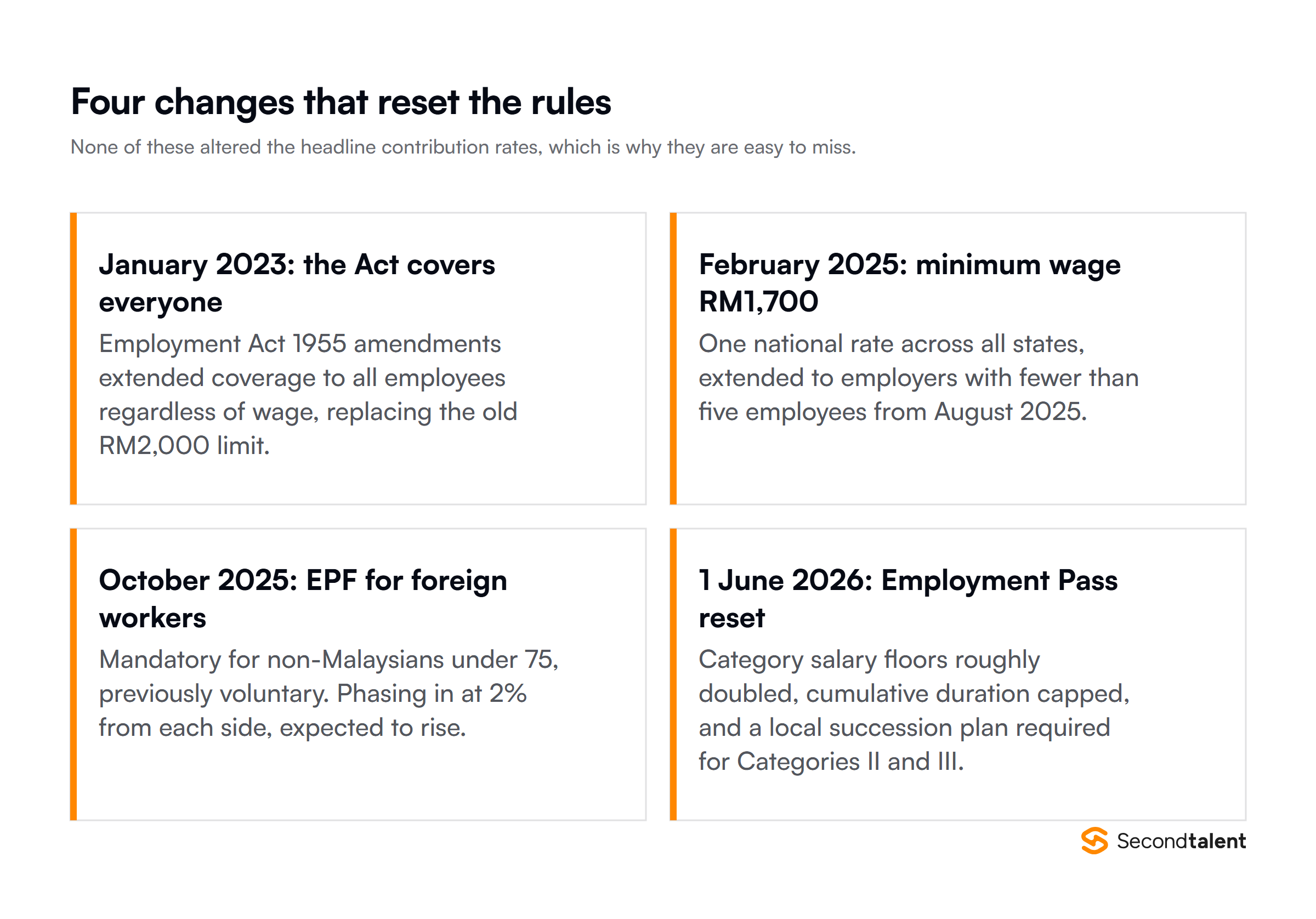 Four Malaysia employment changes: the Employment Act covered all employees from January 2023, the minimum wage rose to RM1,700 in February 2025, EPF became mandatory for foreign workers in October 2025, and Employment Pass salary thresholds roughly doubled on 1 June 2026.