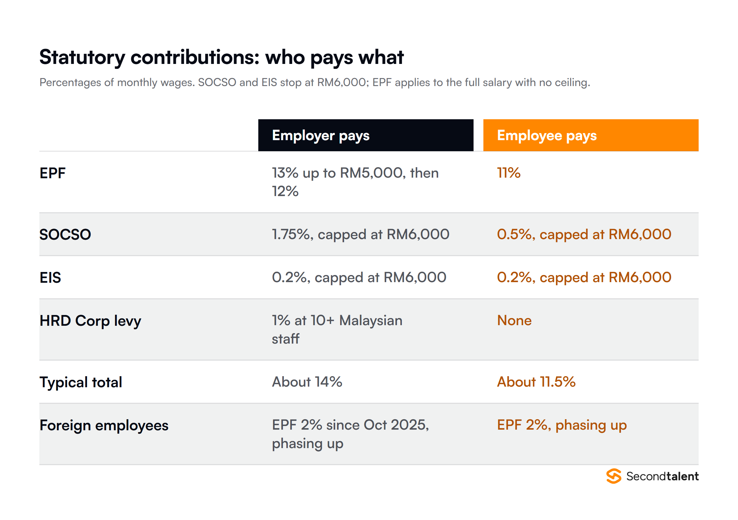 Malaysia statutory contribution split for 2026: employers pay EPF 13% or 12%, SOCSO 1.75%, EIS 0.2% and the HRD Corp levy 1%; employees pay EPF 11%, SOCSO 0.5% and EIS 0.2%. SOCSO and EIS are capped at RM6,000 while EPF is uncapped.