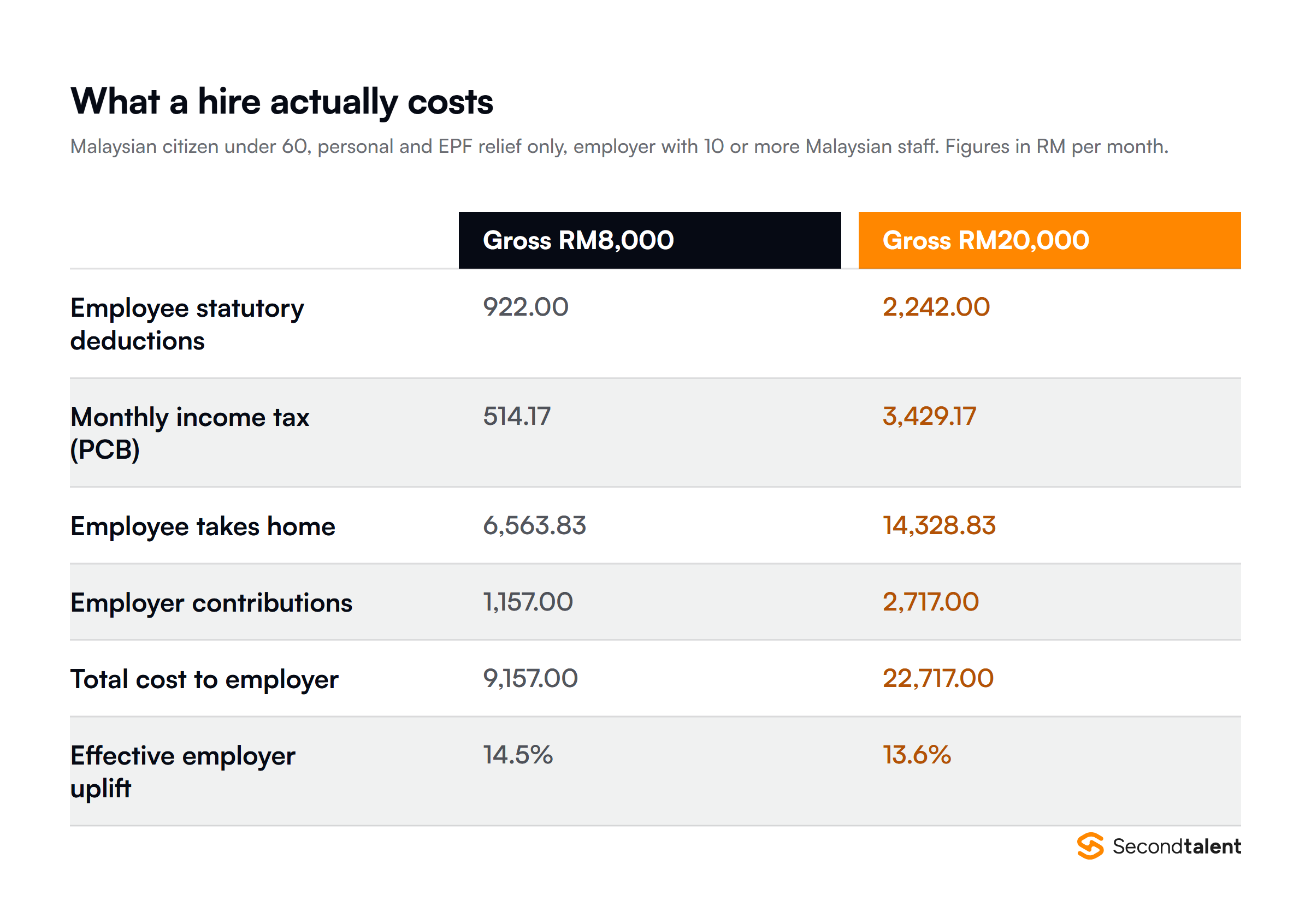 Two worked Malaysia payroll examples: an RM8,000 salary costs the employer RM9,157 a month and nets the employee RM6,563.83, while an RM20,000 salary costs RM22,717 and nets RM14,328.83, with the employer uplift falling only from 14.5% to 13.6% because EPF is uncapped.