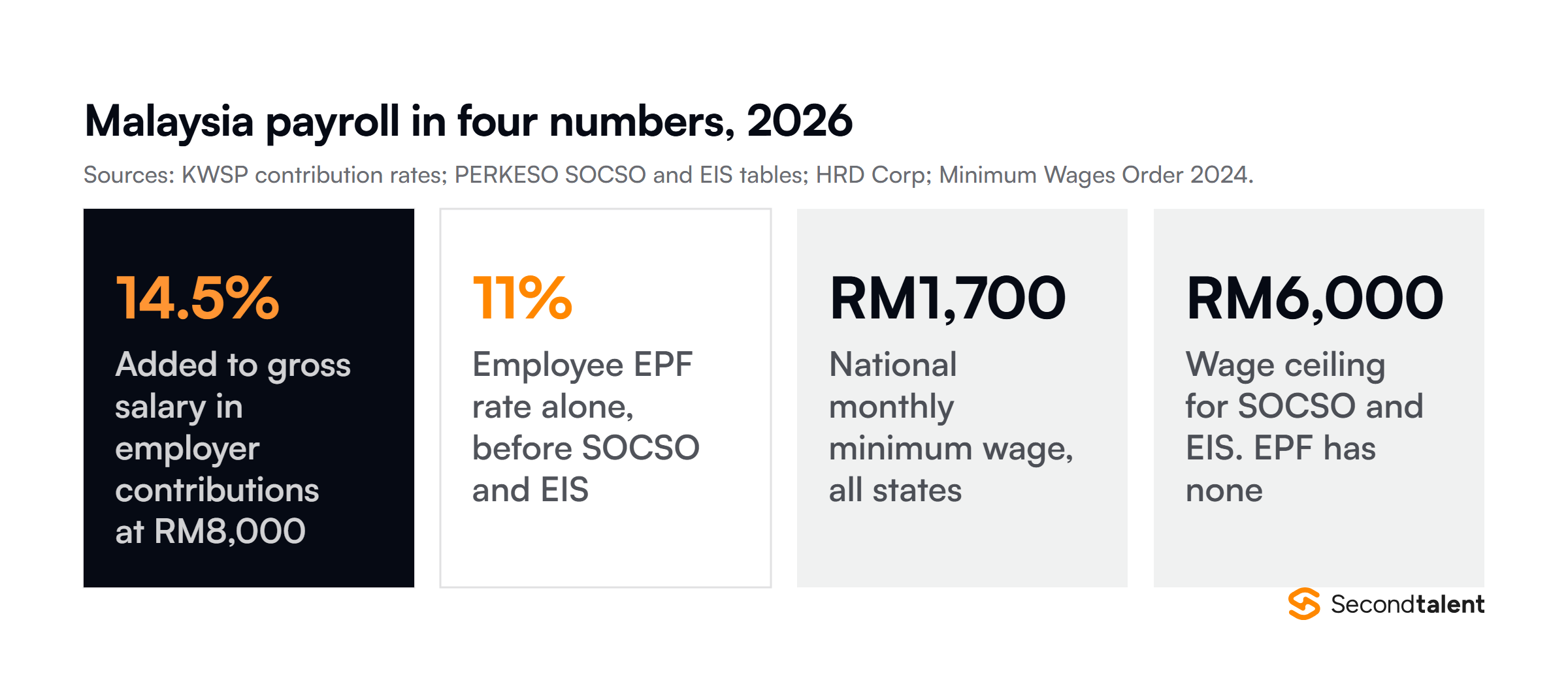 Four Malaysia payroll figures for 2026: employers add about 14.5% to gross salary, employees contribute 11% to EPF alone, the minimum wage is RM1,700 a month, and SOCSO and EIS stop at a RM6,000 monthly wage ceiling.