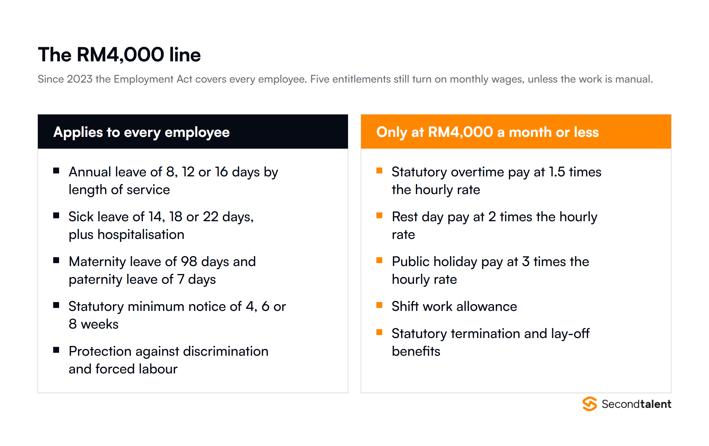 Malaysia Employment Act coverage: annual leave, sick leave, maternity and paternity leave, notice periods and discrimination protection apply to all employees, while overtime pay, rest day and holiday pay rates, shift allowance and statutory termination benefits apply only to employees earning RM4,000 a month or less.