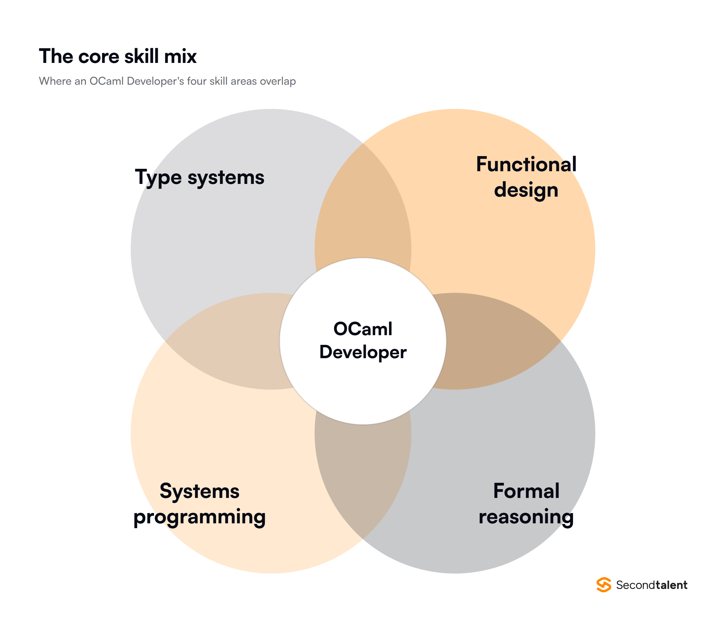 Diagram of the four skill areas that overlap in an OCaml Developer role
