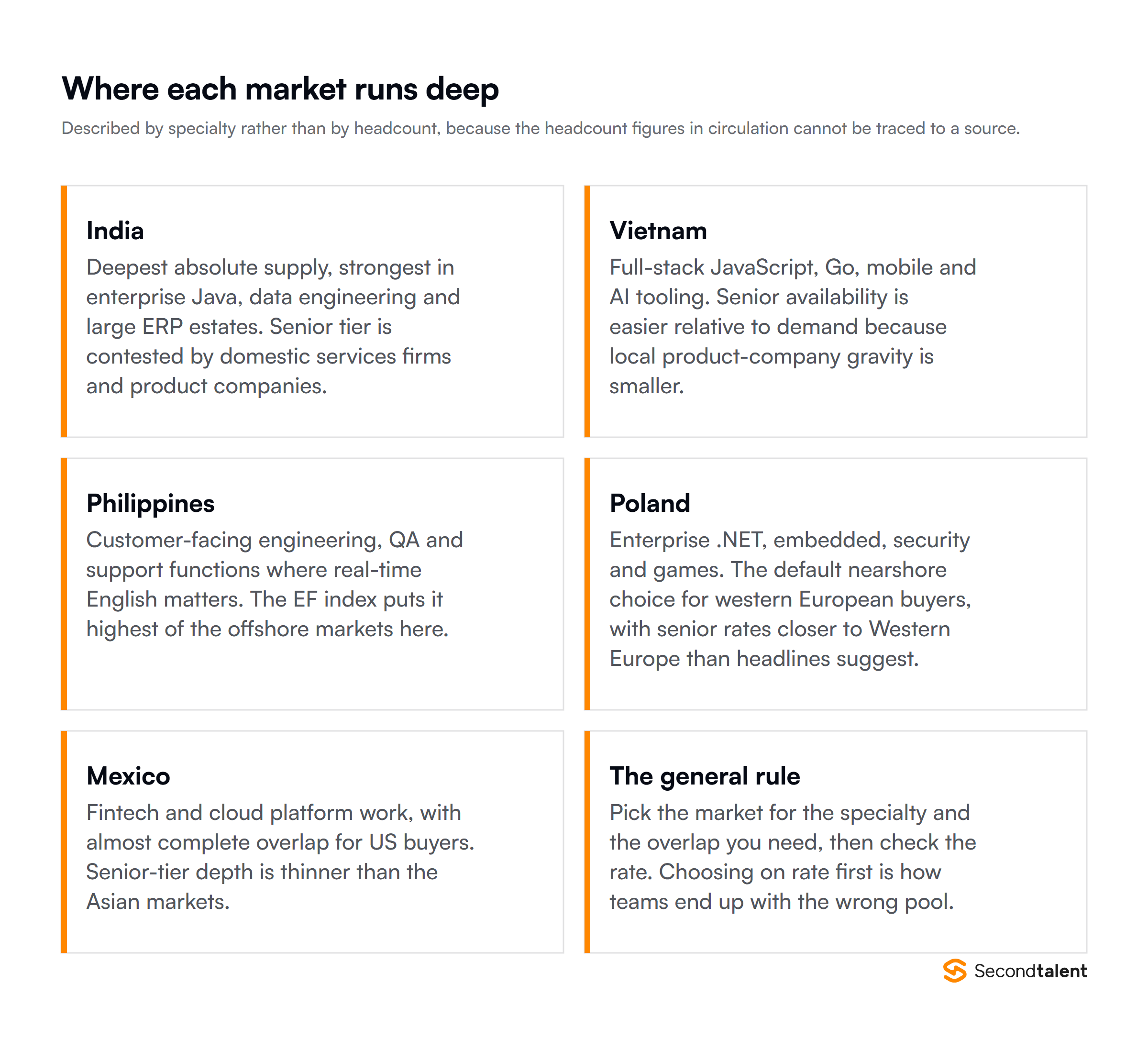 Where each offshore and nearshore market runs deep by specialty: India, Vietnam, the Philippines, Poland and Mexico