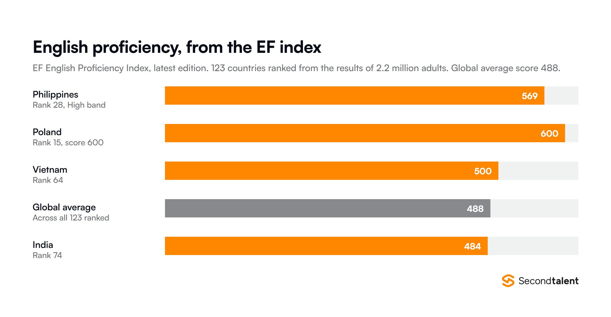 EF English Proficiency Index scores: Poland 600 at rank 15, Philippines 569 at rank 28, Vietnam 500 at rank 64, global average 488, India 484 at rank 74