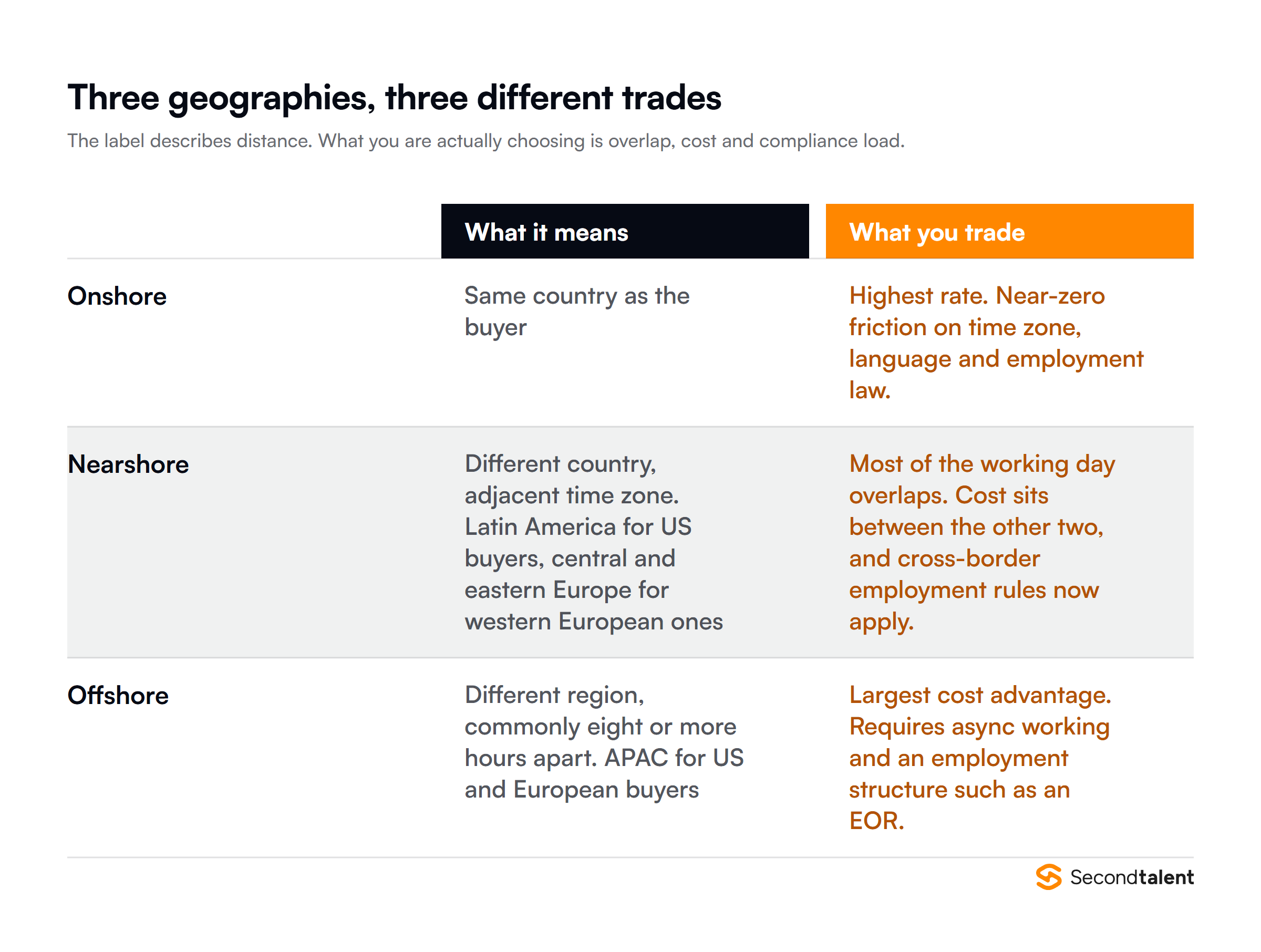 Onshore, nearshore and offshore IT staffing defined, and what each one trades on cost, overlap and compliance