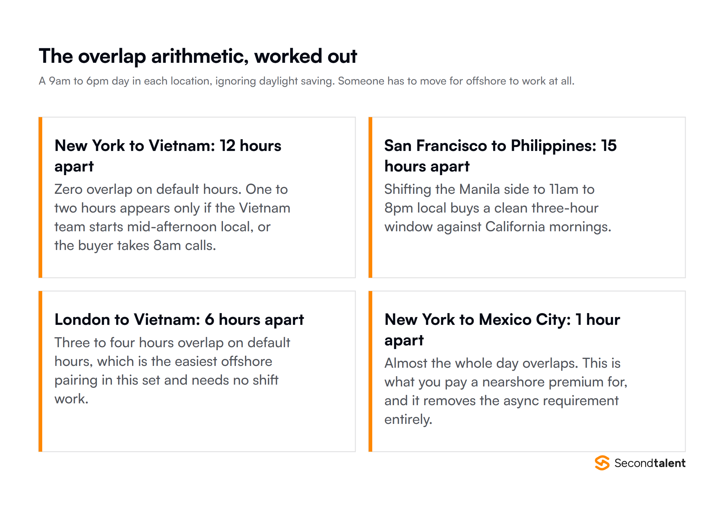 Time-zone overlap worked out for four buyer and market pairings: New York to Vietnam, San Francisco to the Philippines, London to Vietnam, New York to Mexico City