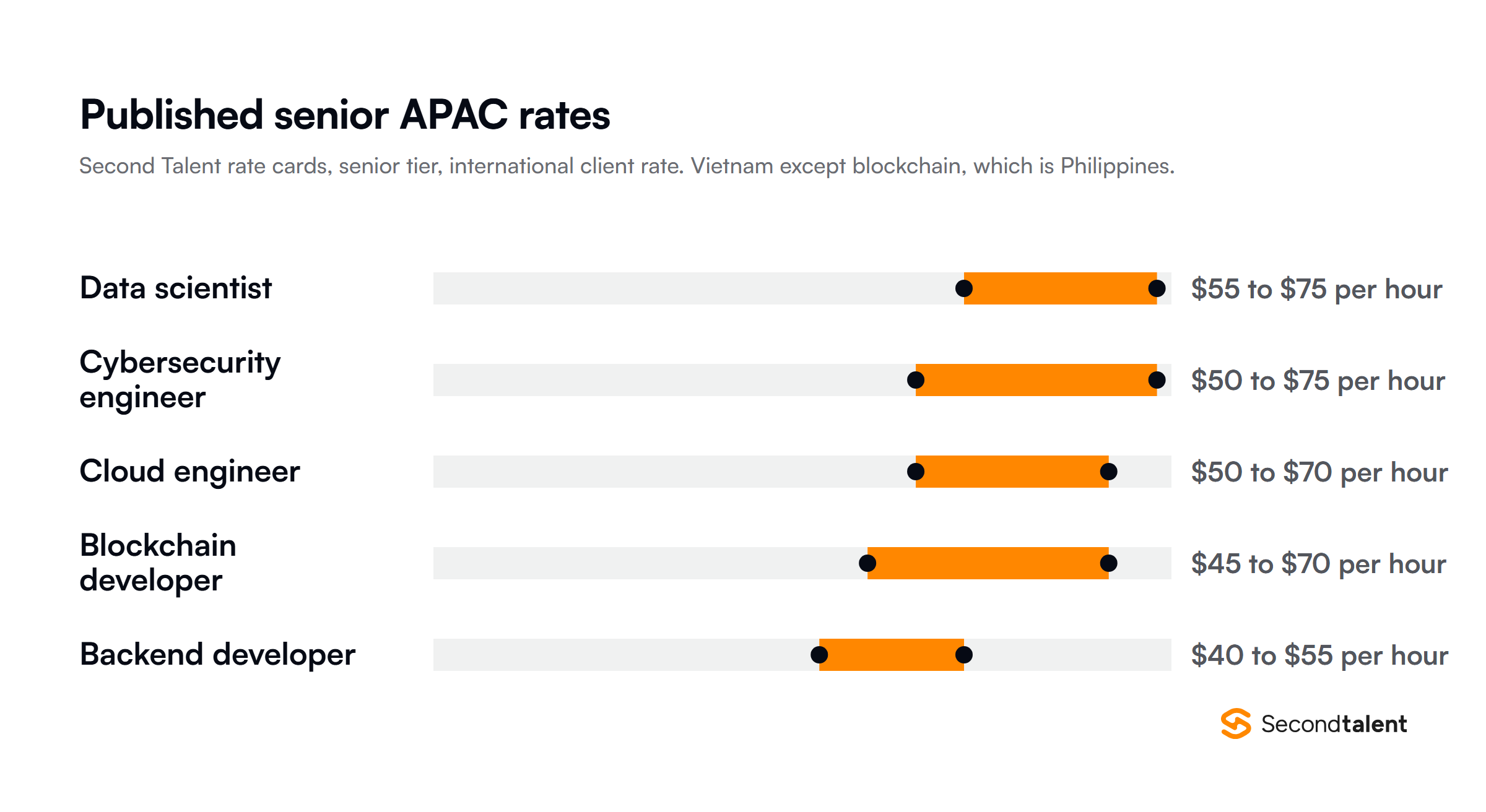 Published senior Asian hourly rates from Second Talent rate cards, from $40 to $75 per hour by role