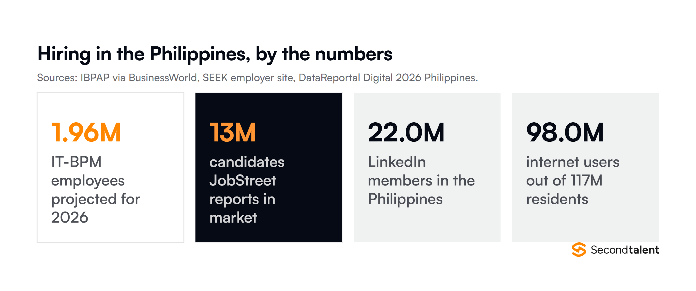 Four numbers behind hiring in the Philippines in 2026: 1.96 million IT-BPM workers projected, 13 million candidates on JobStreet, 22.0 million LinkedIn members, and 98.0 million internet users.
