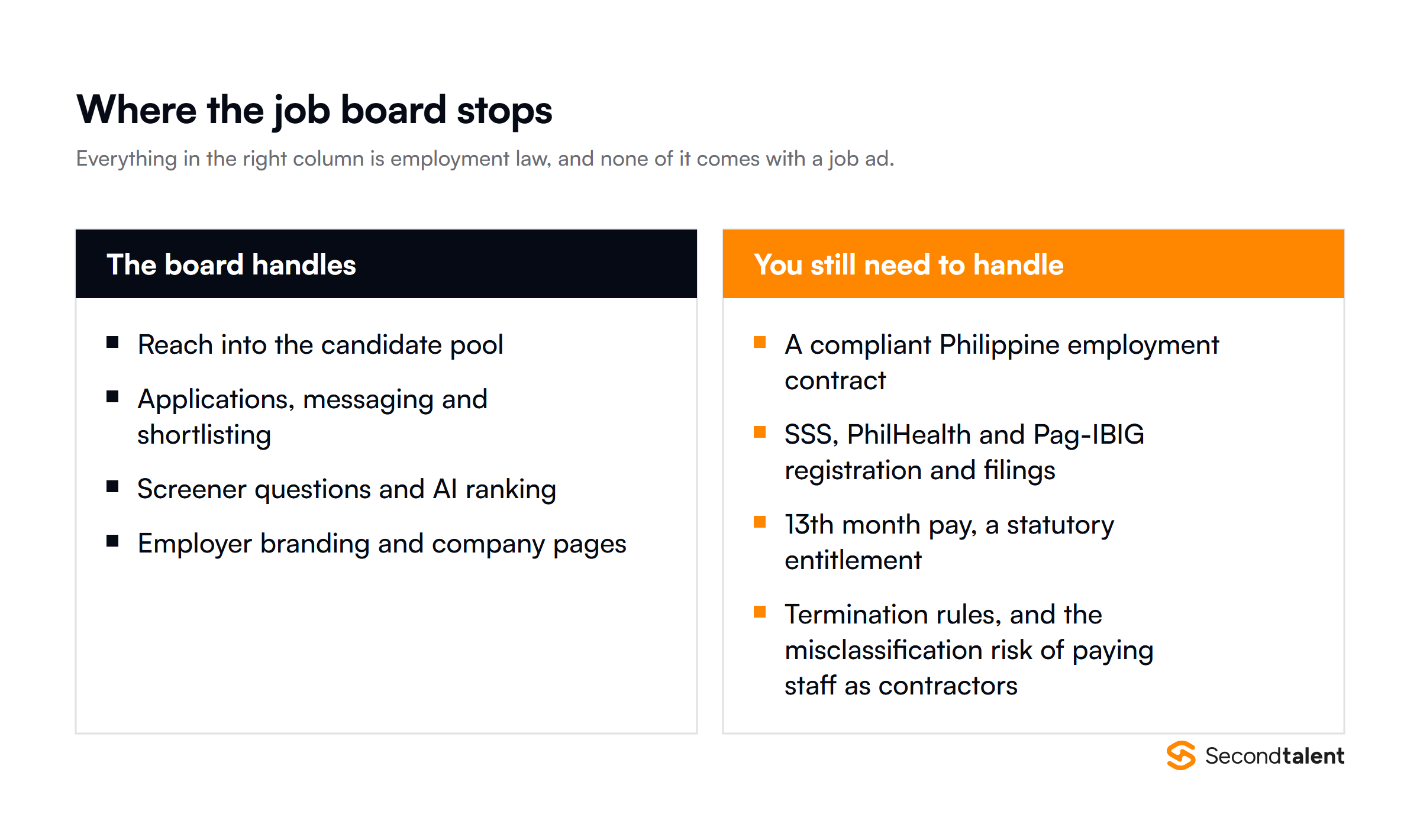 What a Philippine job board covers compared with what it does not: reach, applications and messaging versus contracts, SSS and PhilHealth registration, 13th month pay and termination rules.