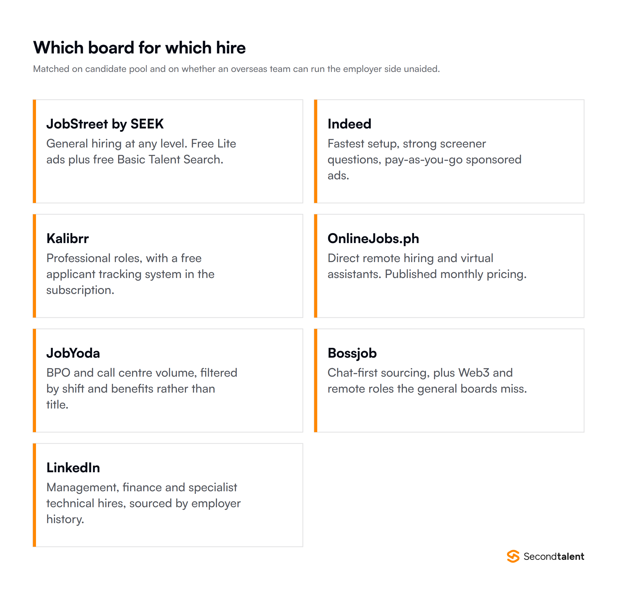 Which Philippine job board suits which hire: JobStreet and Indeed for general roles, Kalibrr for structured hiring, OnlineJobs.ph for remote direct hires, JobYoda for BPO, Bossjob for chat-first sourcing, LinkedIn for senior candidates.