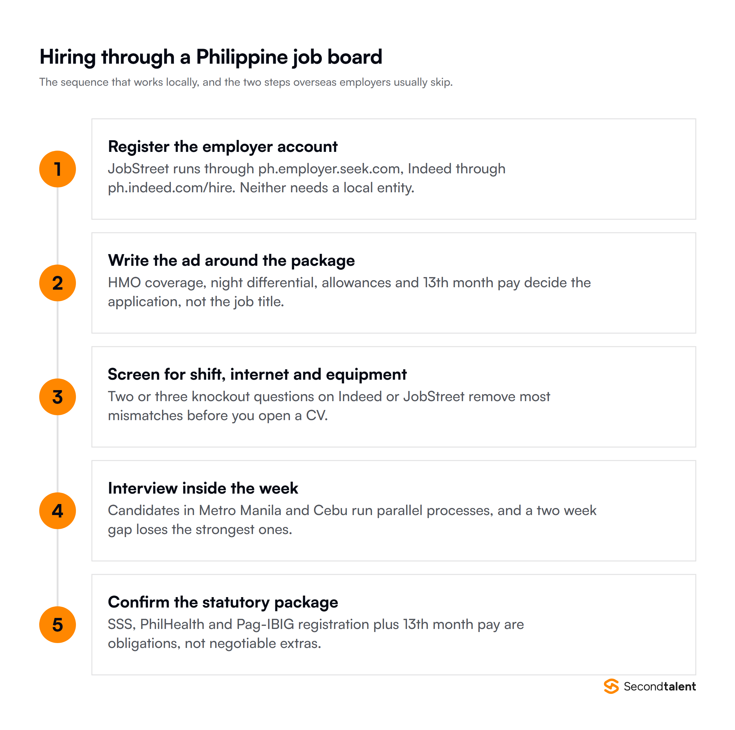 Five steps to hire through a Philippine job board: register the employer account, write a benefits-led ad, screen for shift and equipment fit, interview quickly, and confirm the statutory package before the offer.