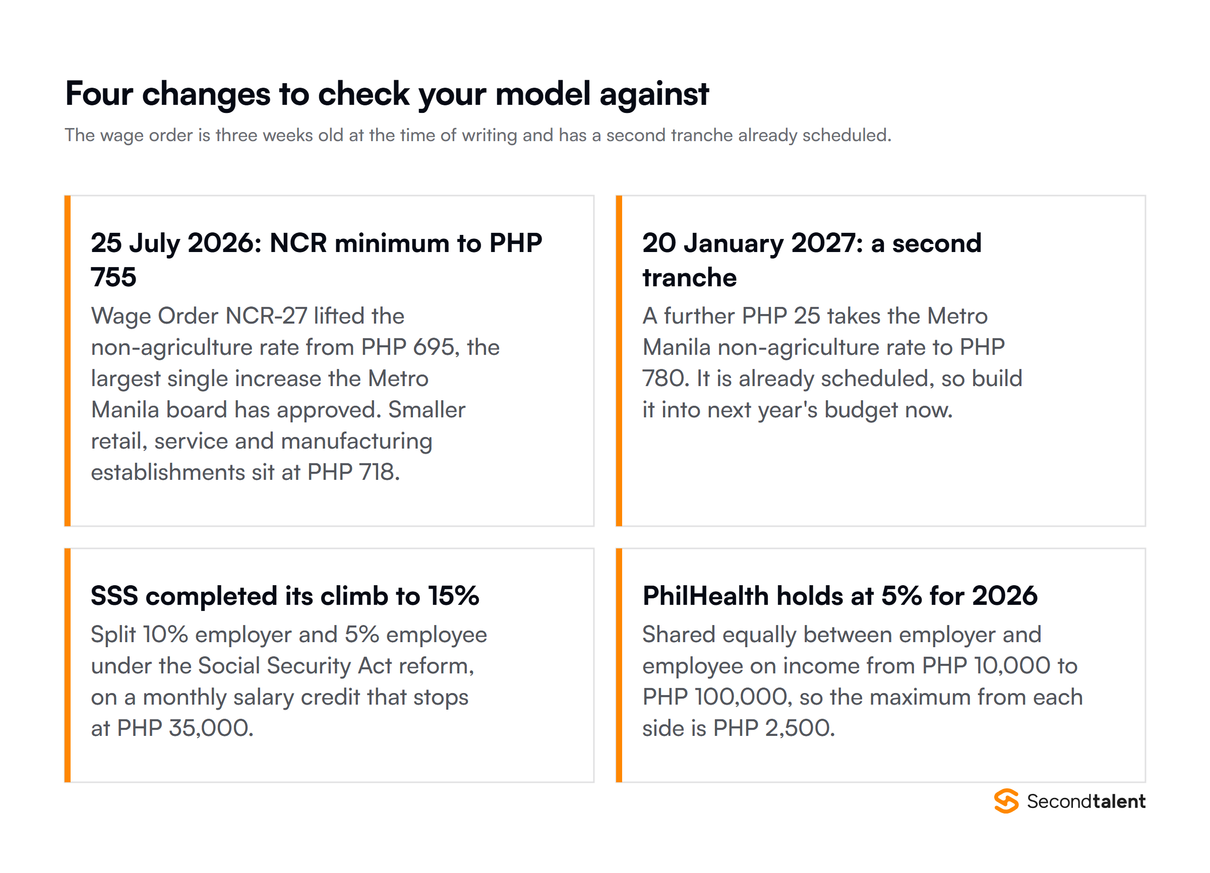 Four Philippines payroll changes: the NCR minimum wage rose to PHP 755 a day on 25 July 2026 with a second tranche to PHP 780 in January 2027, the SSS rate completed its climb to 15%, PhilHealth held at 5% for 2026, and the Pag-IBIG fund salary ceiling doubled to PHP 10,000.