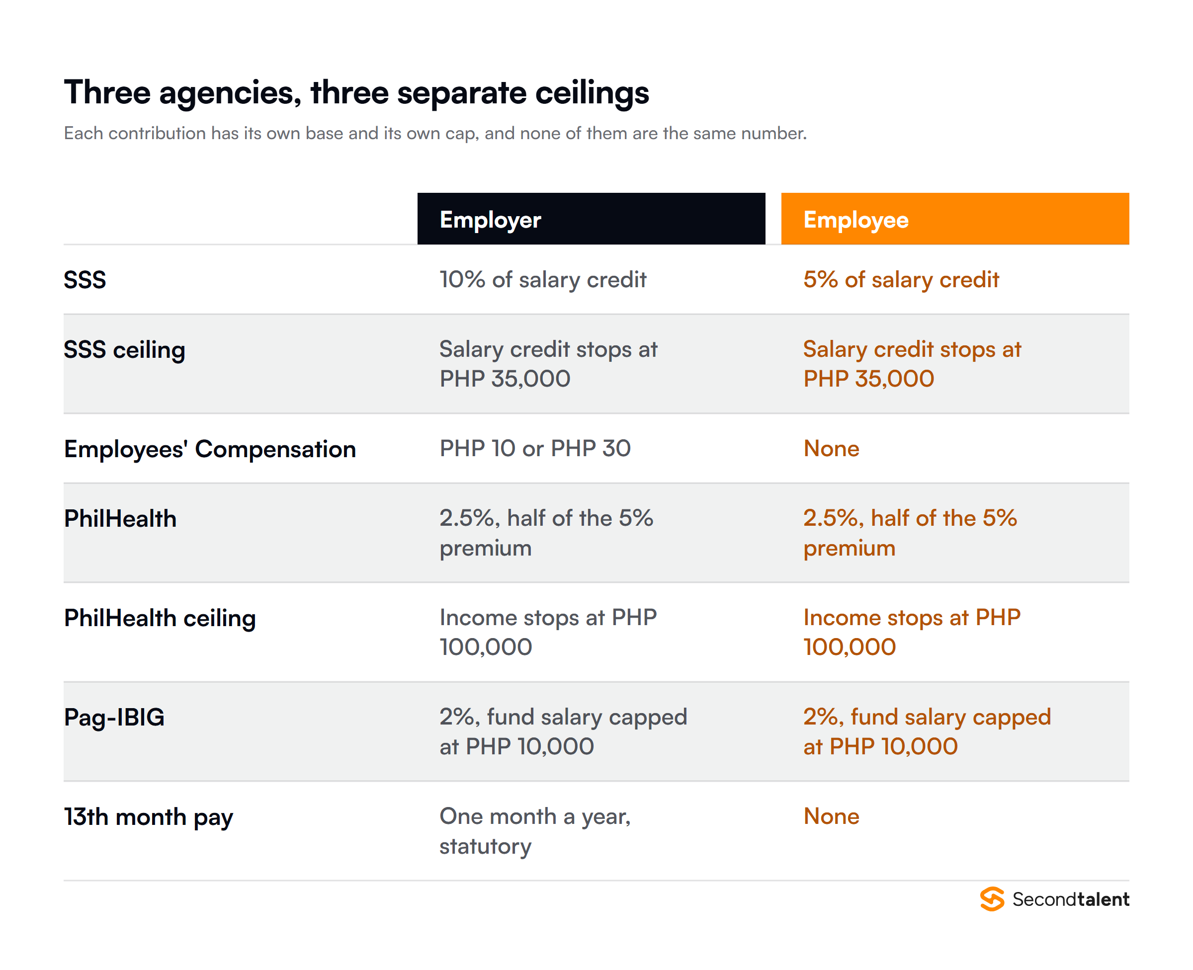 Philippines statutory contributions: SSS at 15% of monthly salary credit split 10% employer and 5% employee capped at PHP 35,000, employees compensation of PHP 10 or 30 paid by the employer, PhilHealth at 5% shared equally with a PHP 100,000 ceiling, and Pag-IBIG at 2% each capped at a PHP 10,000 fund salary.