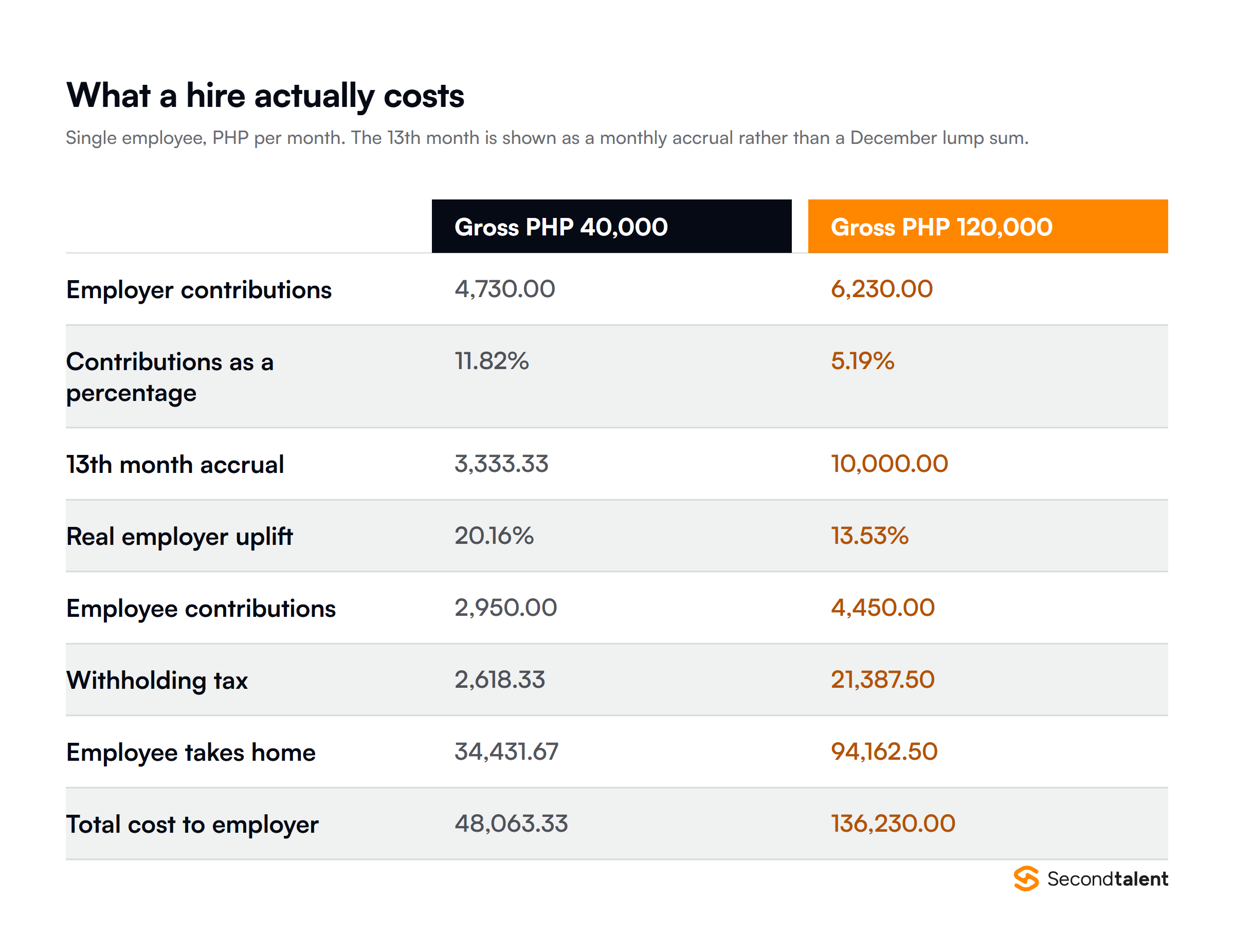 Two worked Philippines payroll examples: a PHP 40,000 salary costs the employer PHP 48,063 a month including the 13th month accrual and nets PHP 34,432, while a PHP 120,000 salary costs PHP 136,230 and nets PHP 94,163, with employer contributions falling from 11.82% to 5.19% because every ceiling is low.