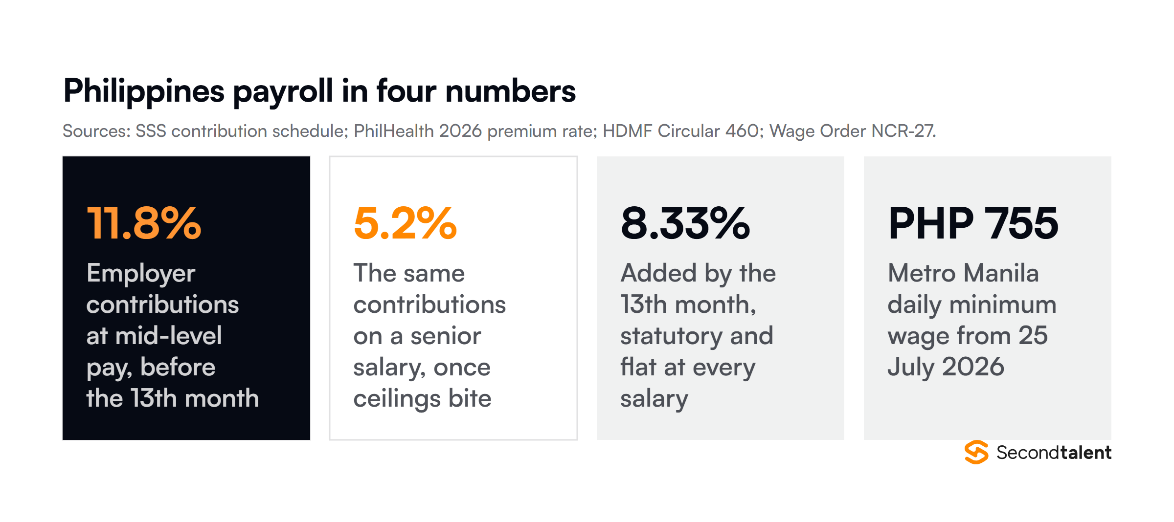 Four Philippines payroll figures: employer social contributions run about 11.8% at mid-level pay and fall to 5.2% on senior salaries, the 13th month adds a statutory 8.33%, the SSS salary credit caps at PHP 35,000, and Metro Manila's minimum wage rose to PHP 755 a day in July 2026.