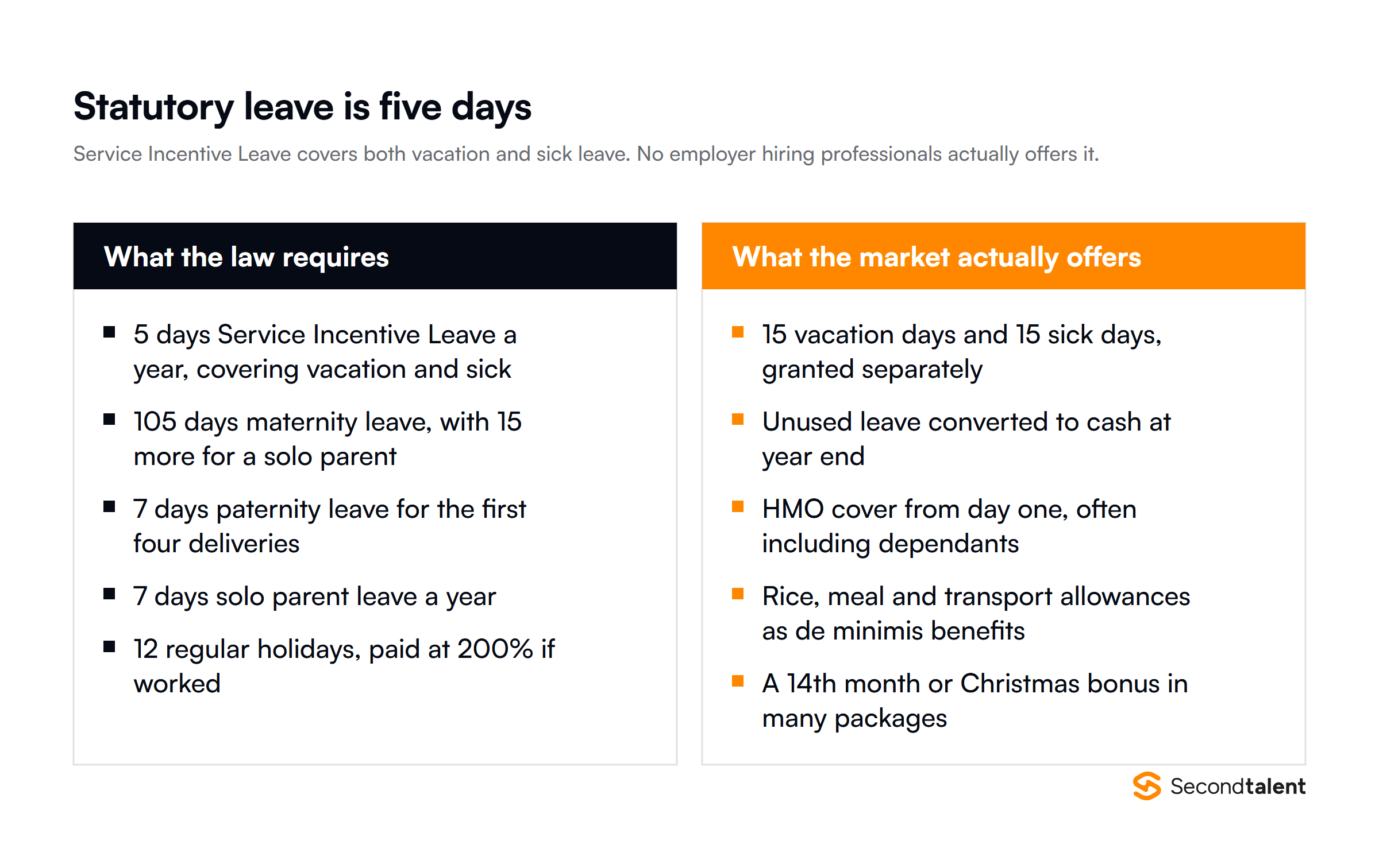 Philippines leave: the law requires only five days of service incentive leave covering both vacation and sick leave, plus 105 days maternity, 7 days paternity and 7 days solo parent leave, while the market standard for professional roles is 15 vacation days plus 15 sick days offered separately.