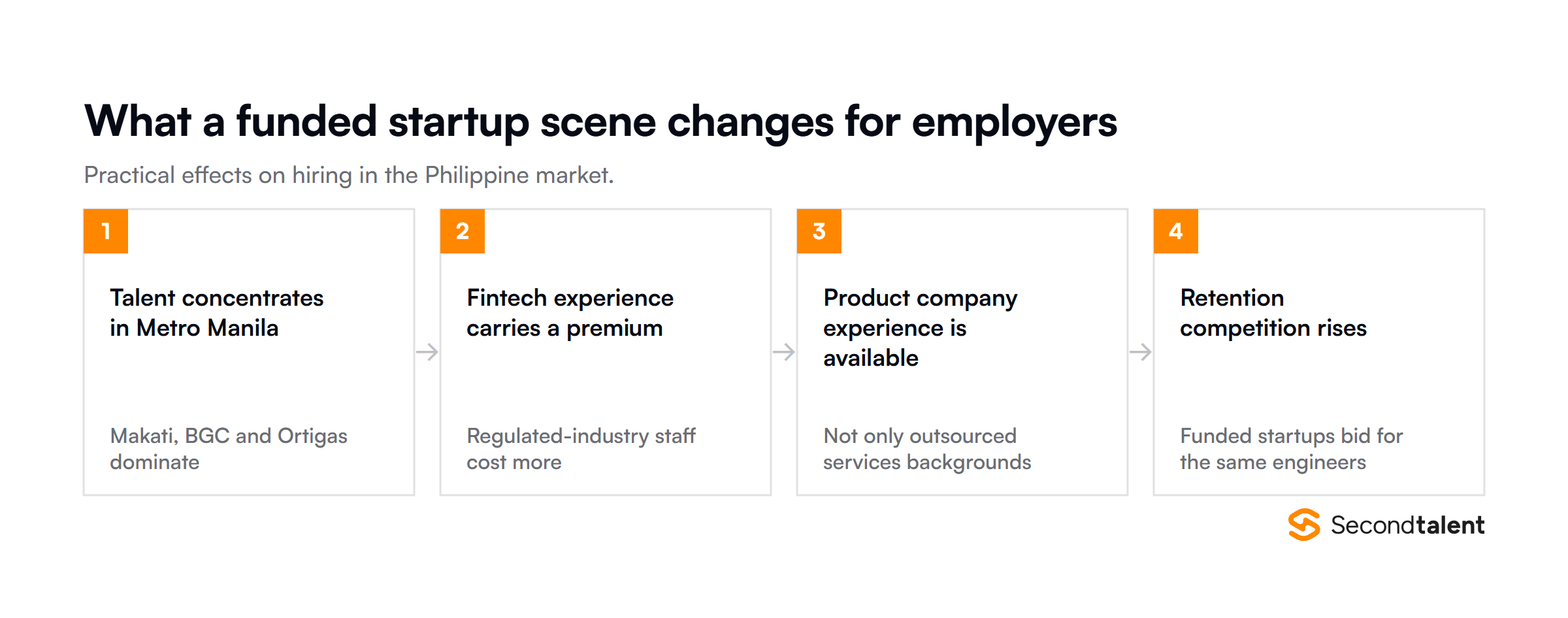 Four things a funded local startup scene changes for employers hiring in the Philippines: talent concentrates in Metro Manila, fintech experience commands a premium, product company experience becomes available, and retention competition increases.