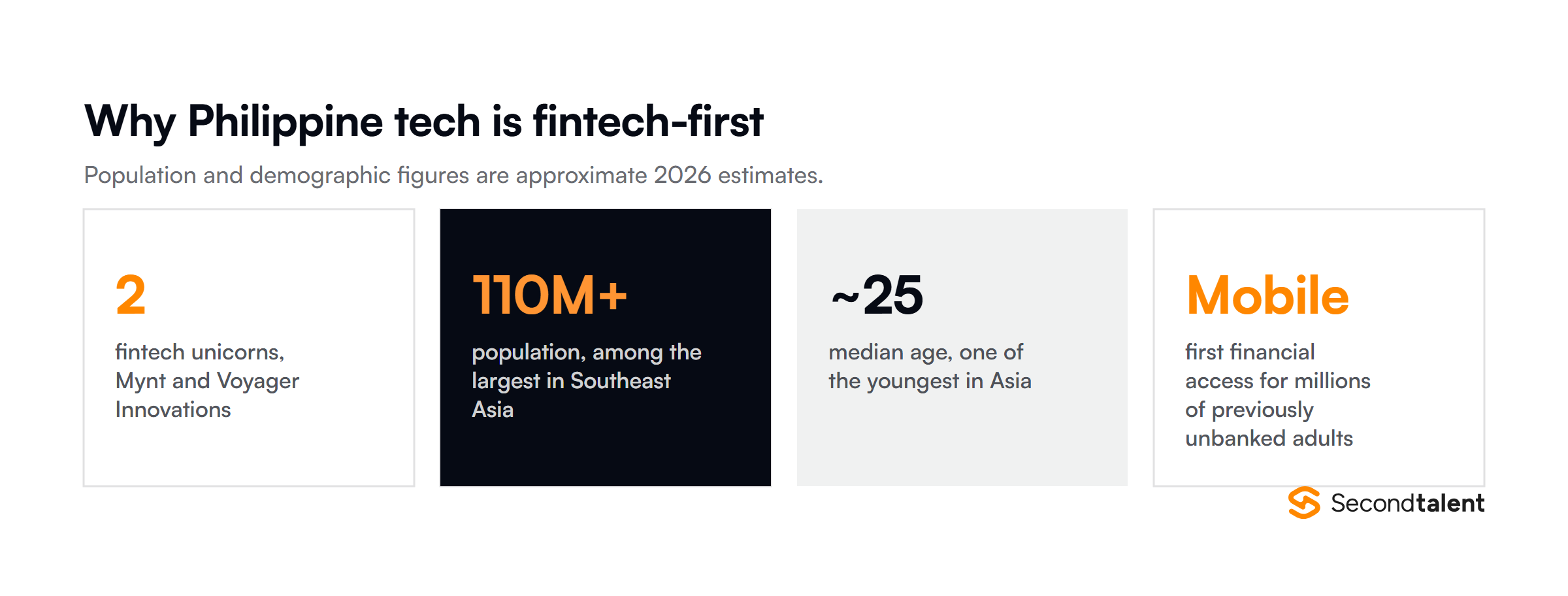 Four facts behind the fintech-first Philippine startup scene: two fintech unicorns, a population above 110 million, a median age near 25, and mobile as the first financial access point for millions of previously unbanked adults.
