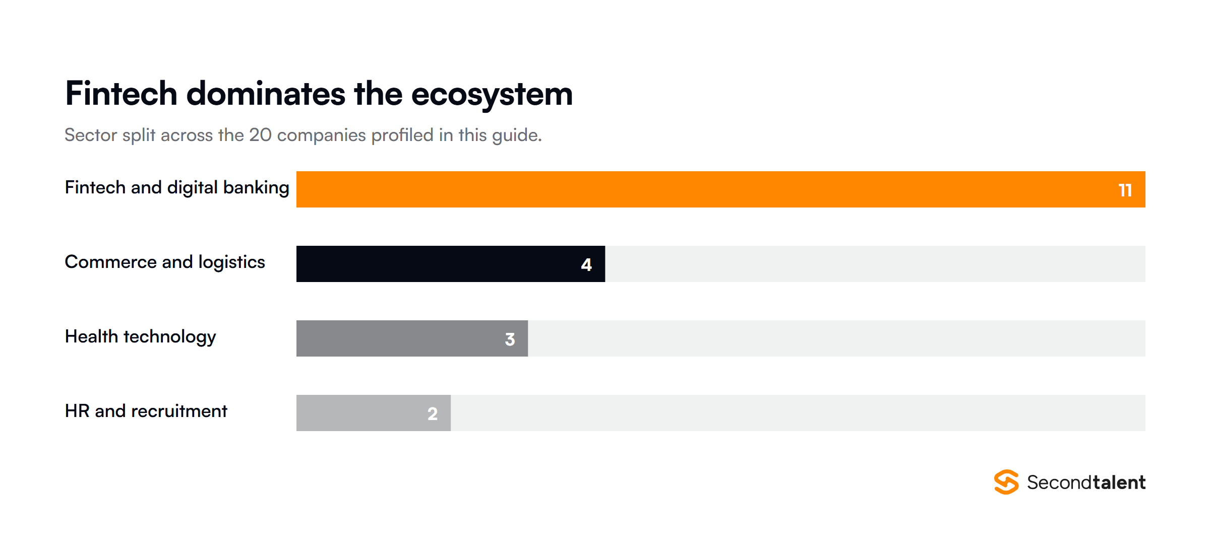Philippine startup sector distribution across this list: eleven fintech companies, four commerce and logistics, three health technology, and two human resources and recruitment platforms.