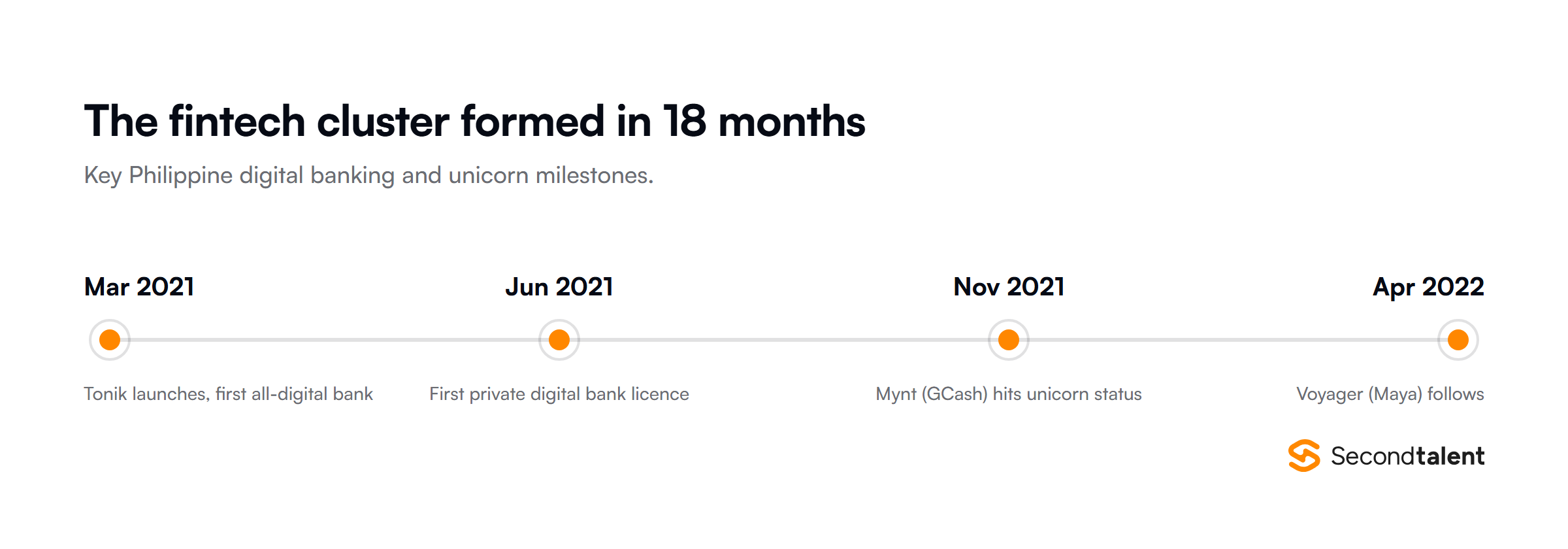 Timeline of Philippine fintech milestones: Tonik launches in March 2021, receives the first private digital bank licence in June 2021, Mynt reaches unicorn status in November 2021, and Voyager Innovations follows in April 2022.