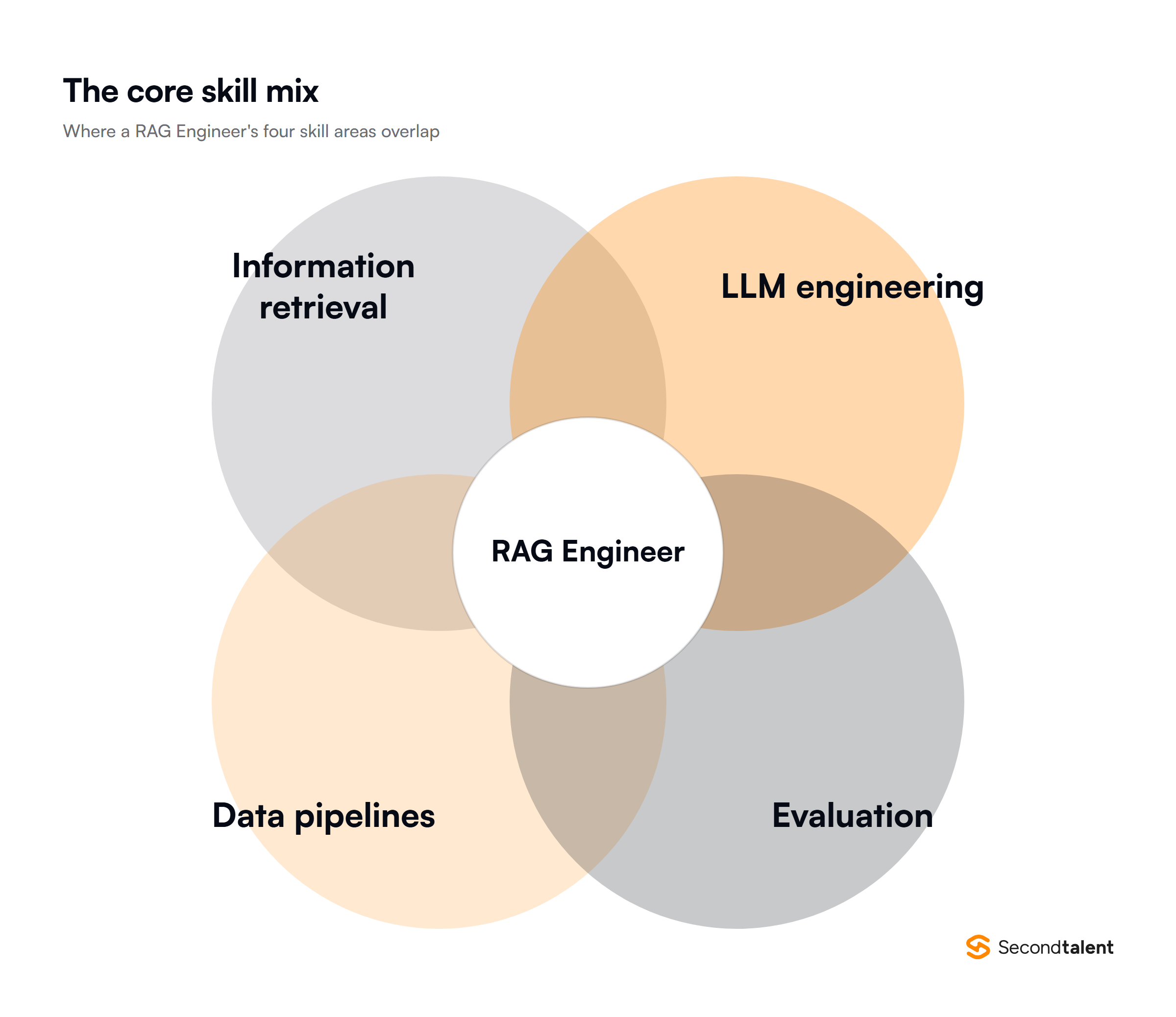 Diagram of the four skill areas that overlap in a RAG Engineer role