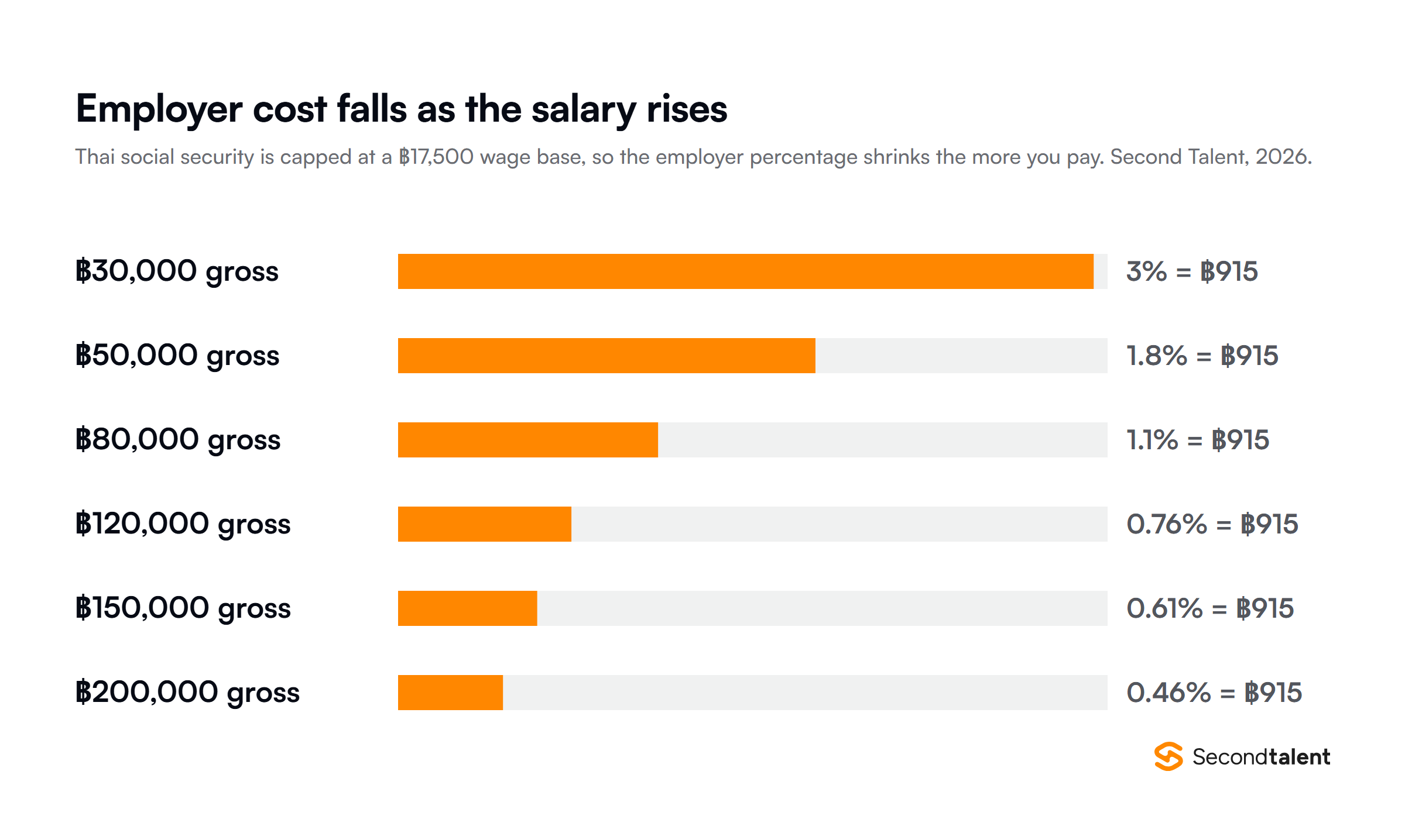 Employer statutory cost in Thailand as a percentage of salary, falling from 3 percent at 30,000 baht to 0.46 percent at 200,000 baht because social security is capped at a 17,500 baht wage base.