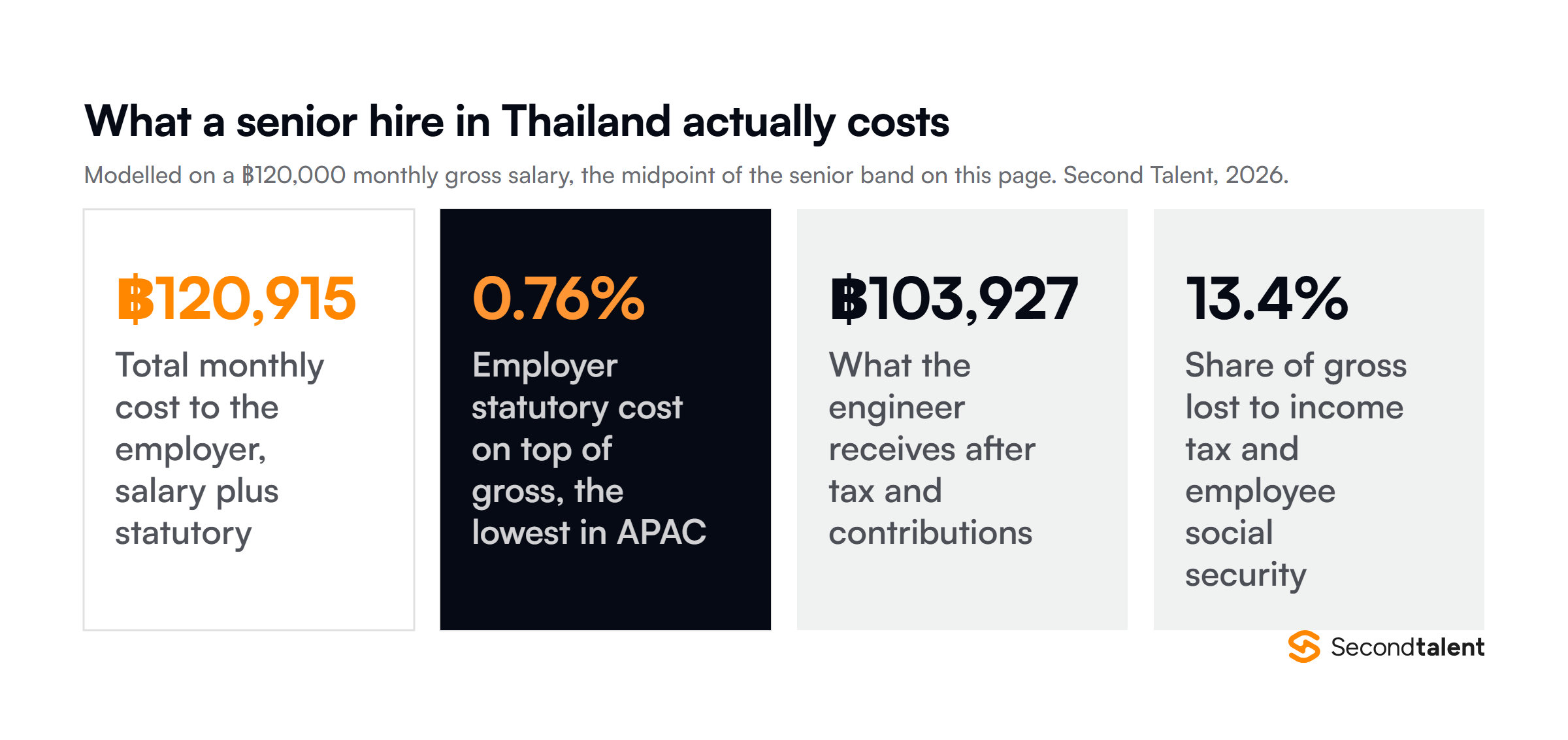 What a senior developer hire in Thailand costs each month: total employer cost, the statutory percentage added on top of gross salary, take-home pay after tax, and the share of gross lost to income tax and employee social security.
