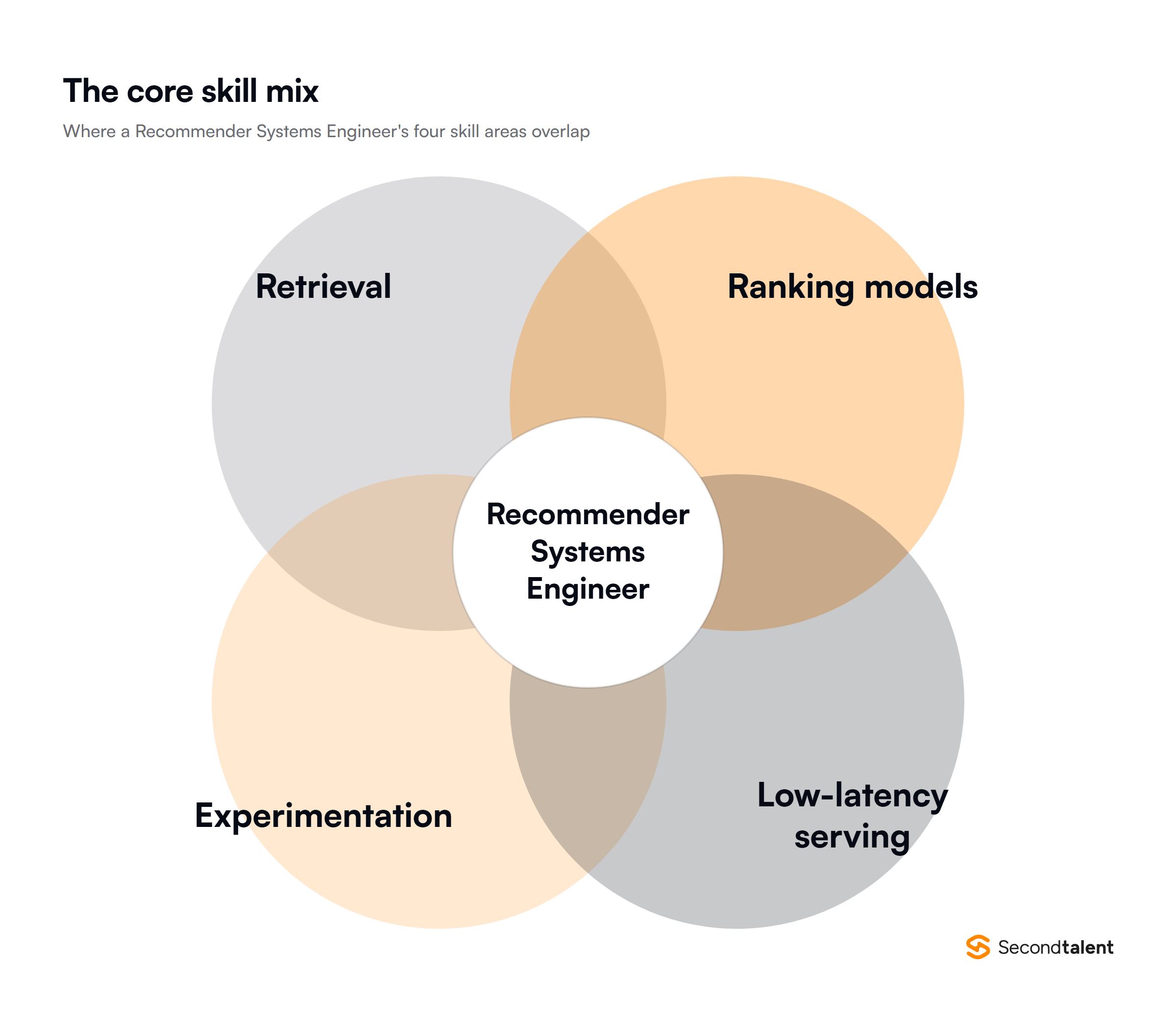 Diagram of the four skill areas that overlap in a Recommender Systems Engineer role
