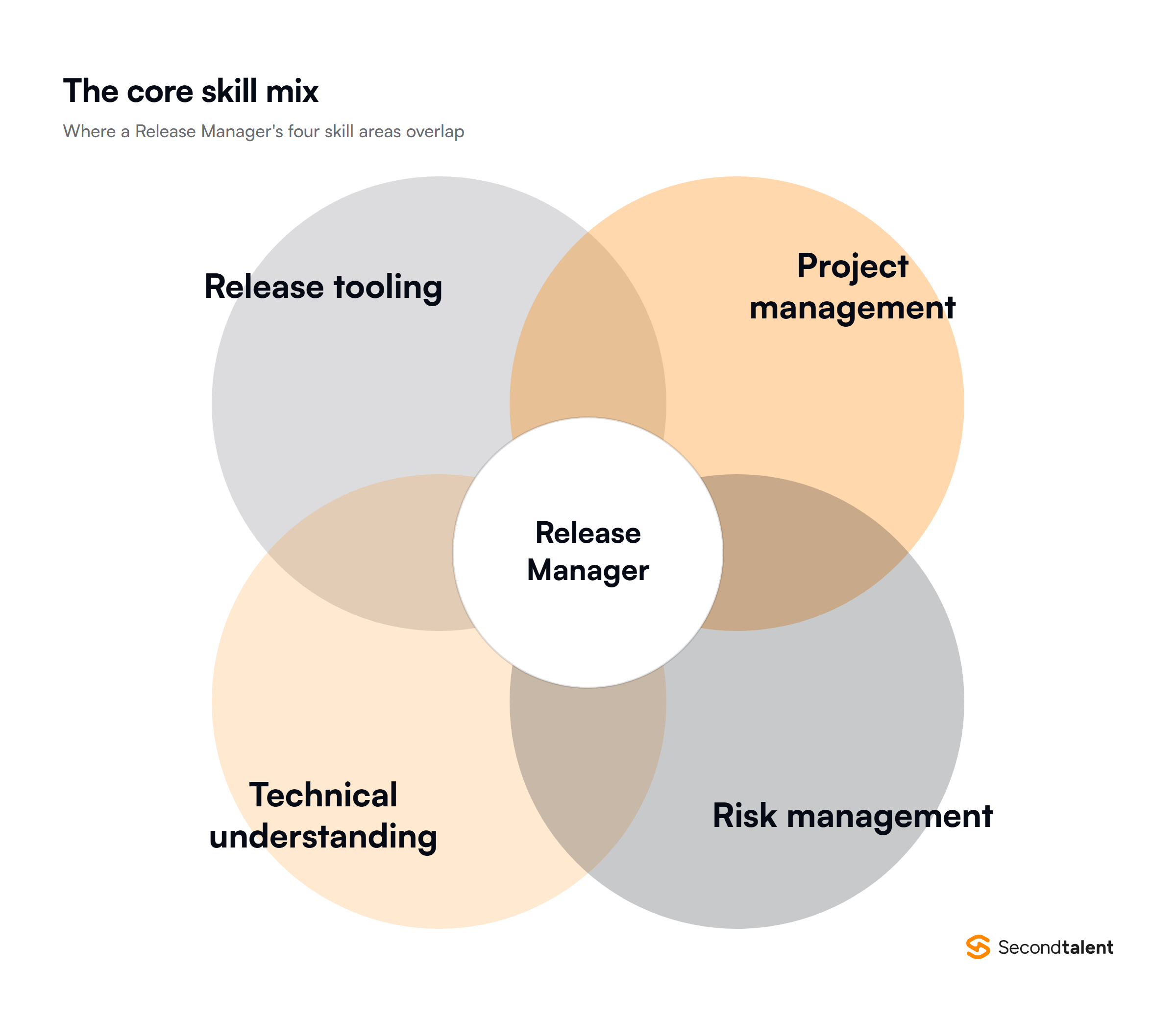 Diagram of the four skill areas that overlap in a Release Manager role