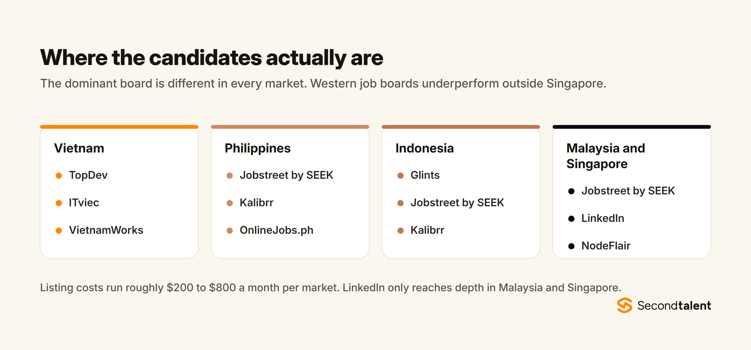 Leading developer sourcing channels by market: TopDev, ITviec and VietnamWorks in Vietnam; Jobstreet by SEEK, Kalibrr and OnlineJobs.ph in the Philippines; Glints, Jobstreet by SEEK and Kalibrr in Indonesia; Jobstreet by SEEK, LinkedIn and NodeFlair in Malaysia and Singapore.