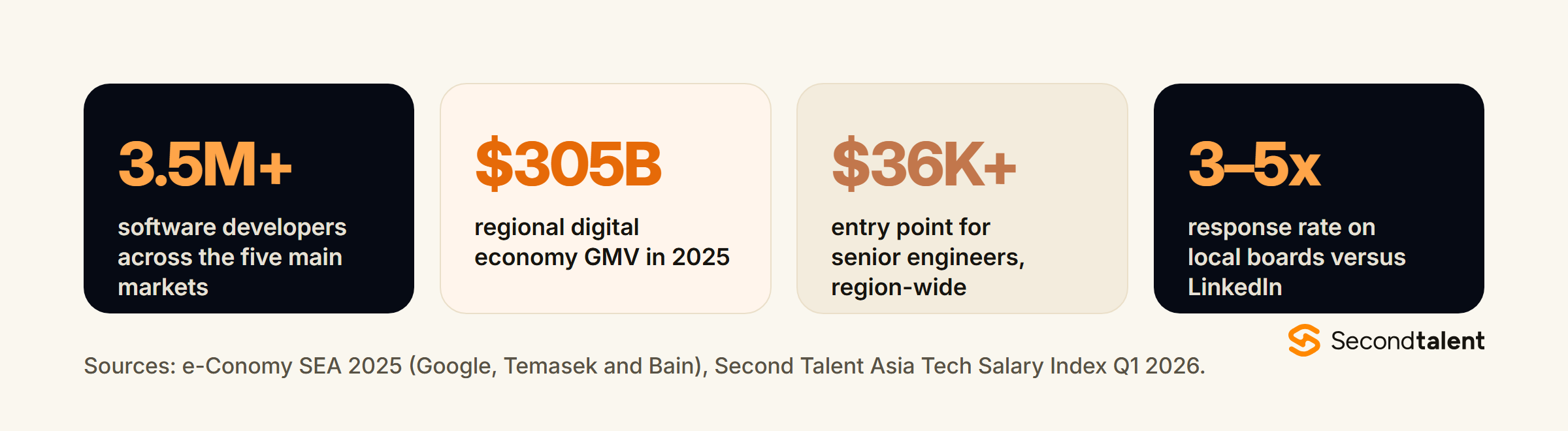 Southeast Asia engineering hiring at a glance: more than 3.5 million software developers across the five main markets, a 305 billion dollar regional digital economy in 2025, senior engineers starting above 36,000 dollars a year, and local job boards returning three to five times the response rate of LinkedIn.
