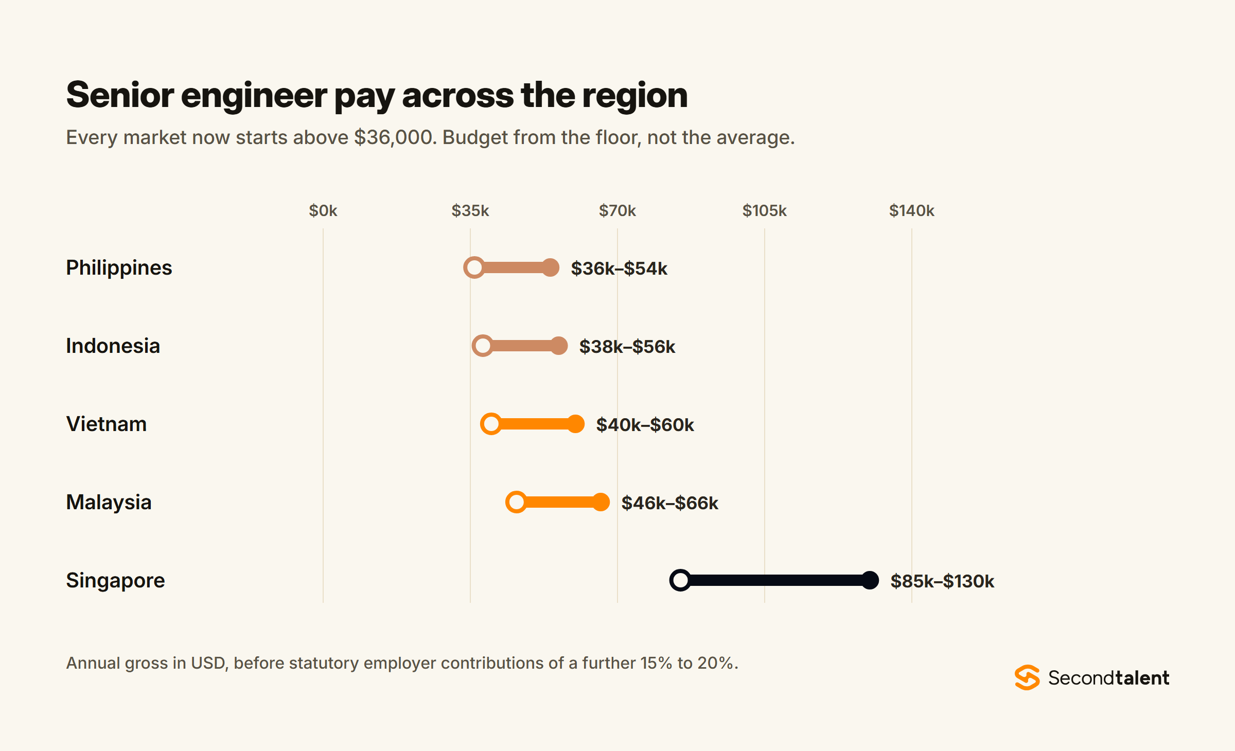 Senior engineer annual pay bands in USD across Southeast Asia: Philippines 36,000 to 54,000, Indonesia 38,000 to 56,000, Vietnam 40,000 to 60,000, Malaysia 46,000 to 66,000, and Singapore 85,000 to 130,000.